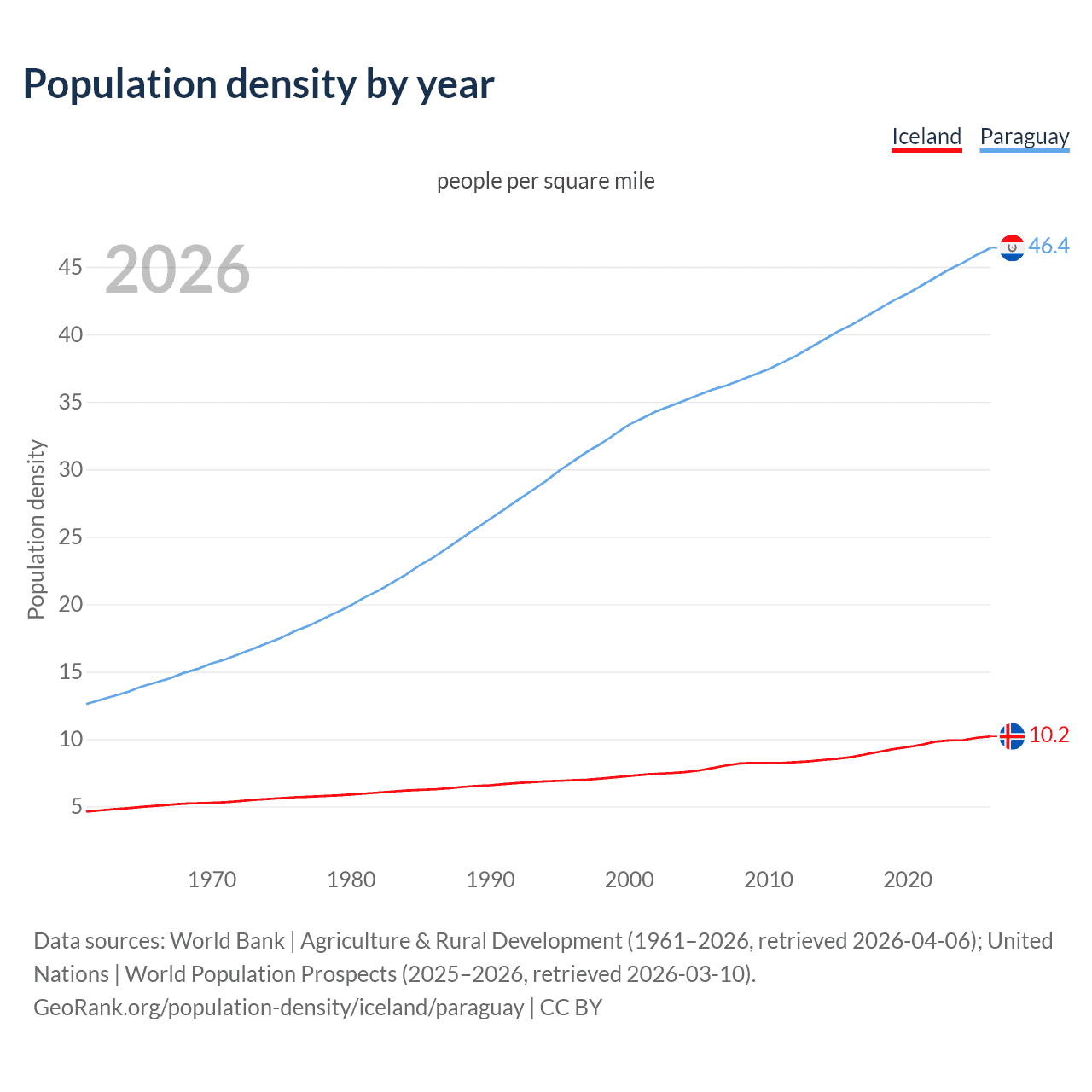 Population density