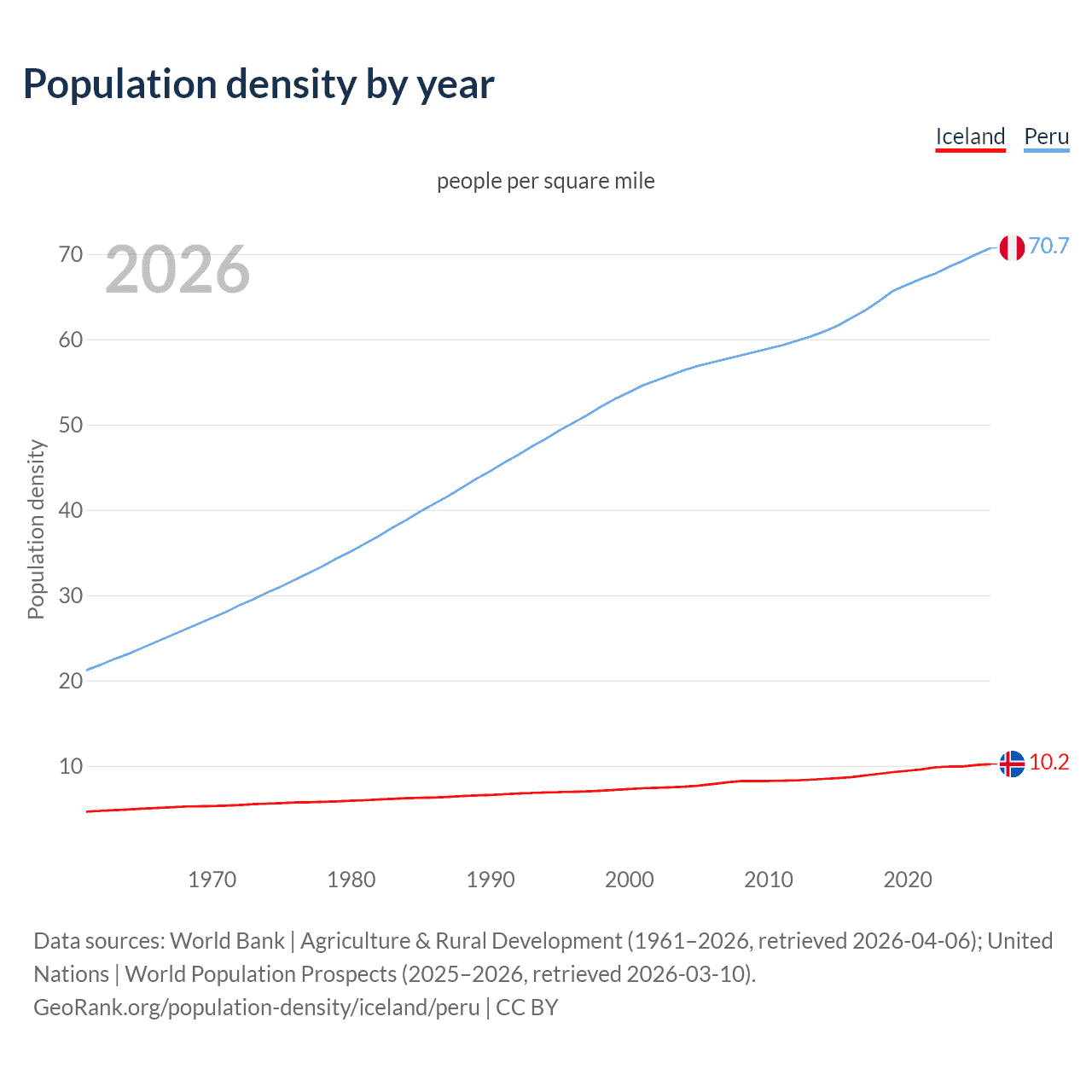 Population density