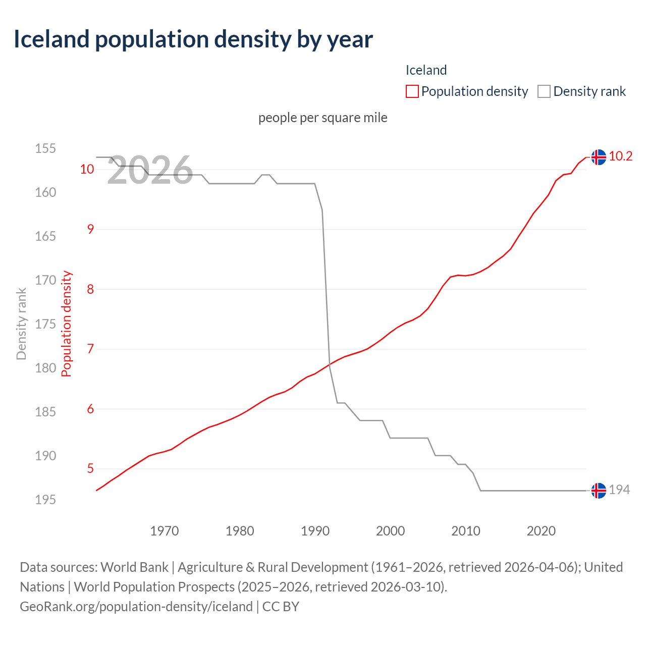 Population density