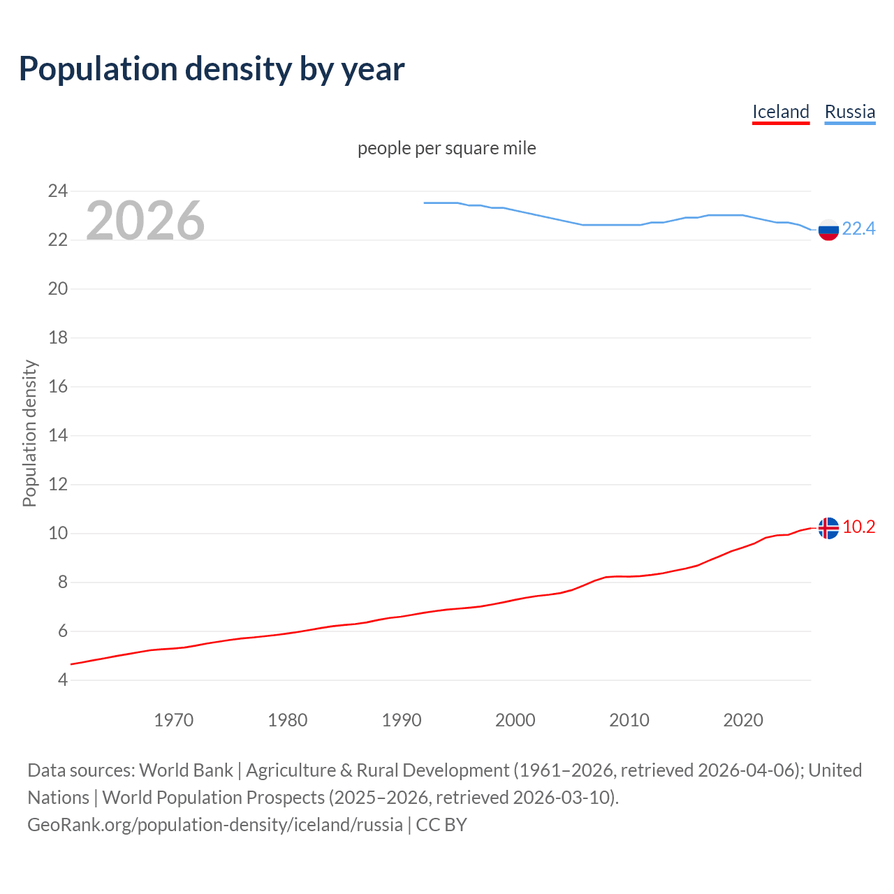 Population density