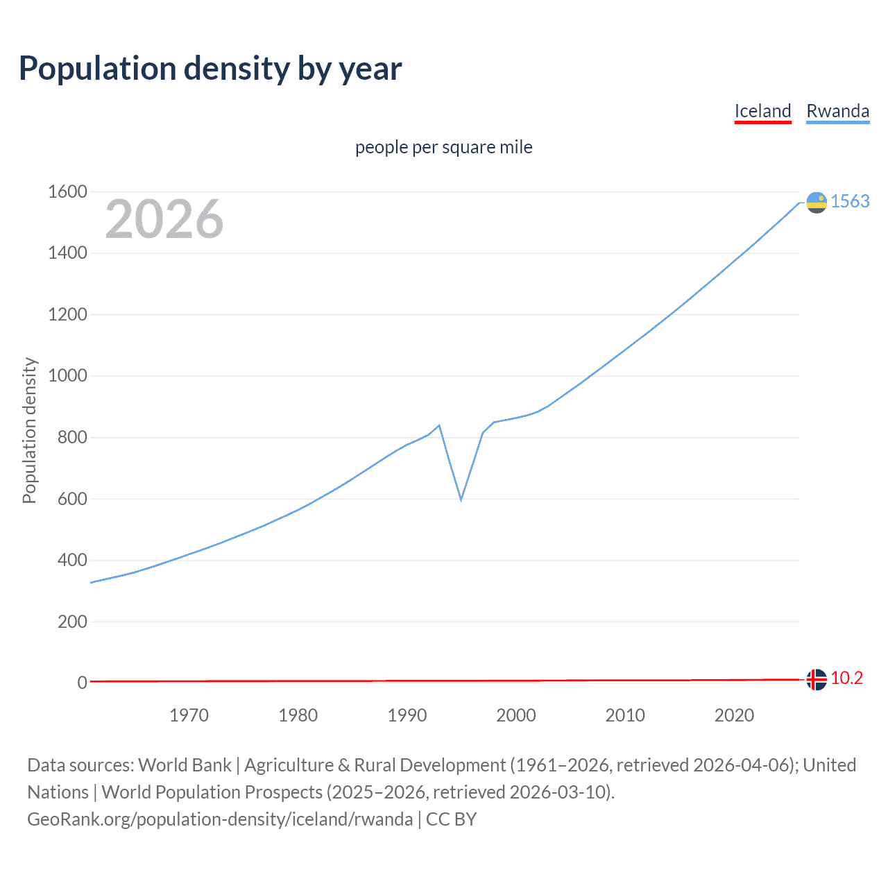 Population density