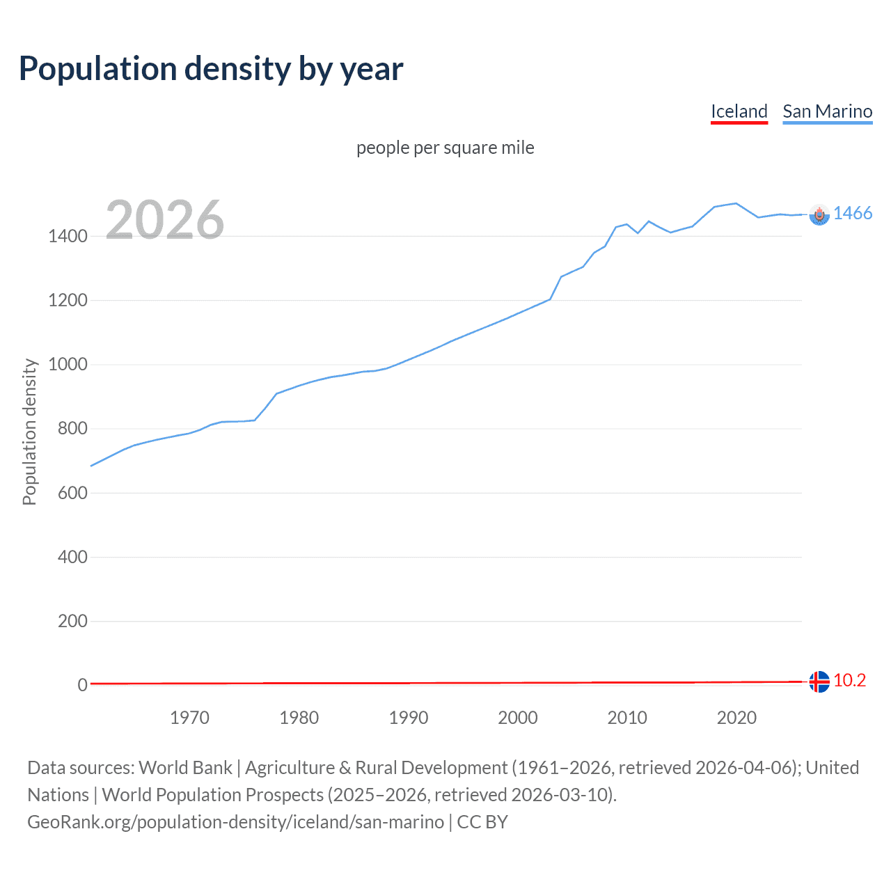 Population density
