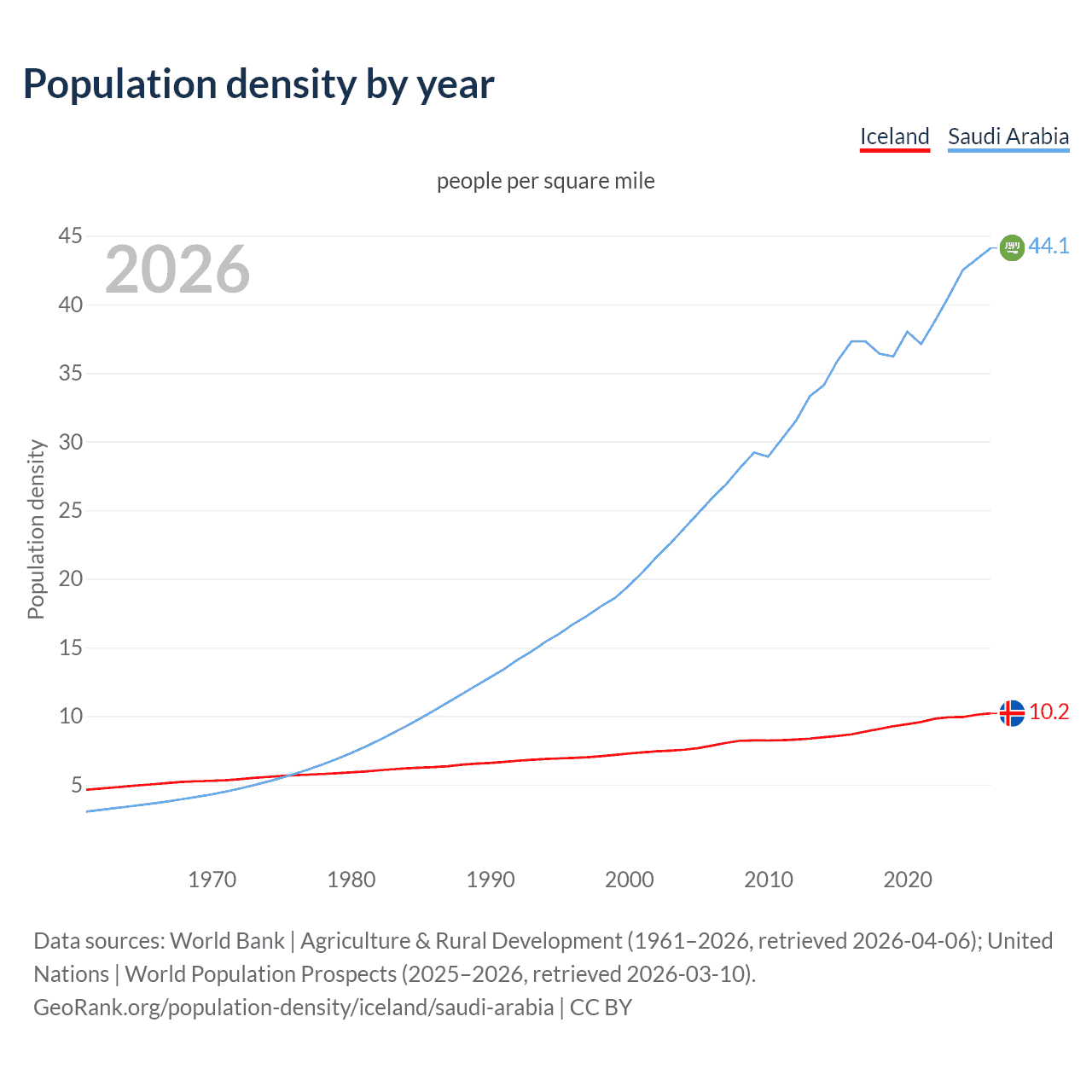 Population density