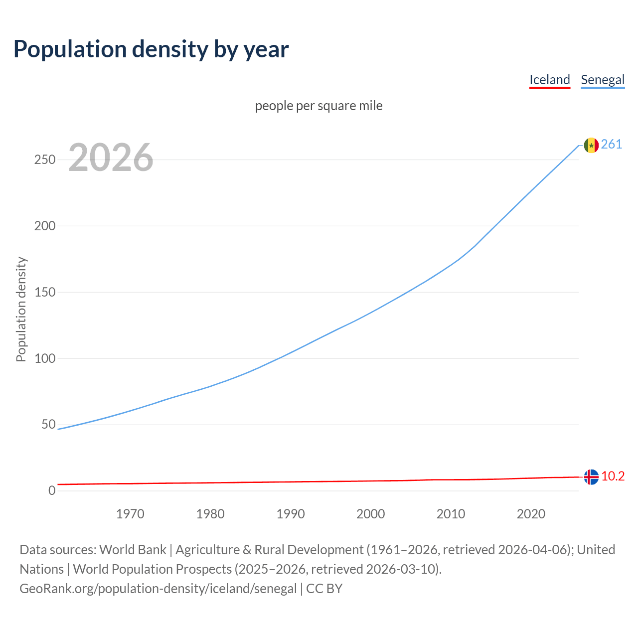 Population density