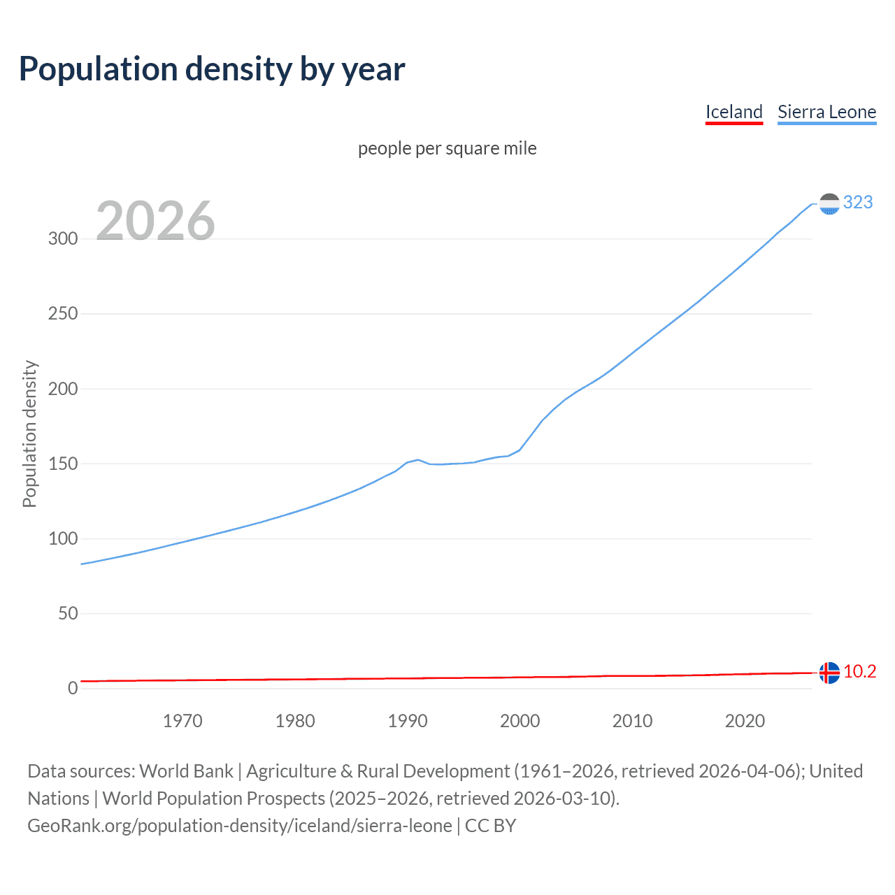 Population density
