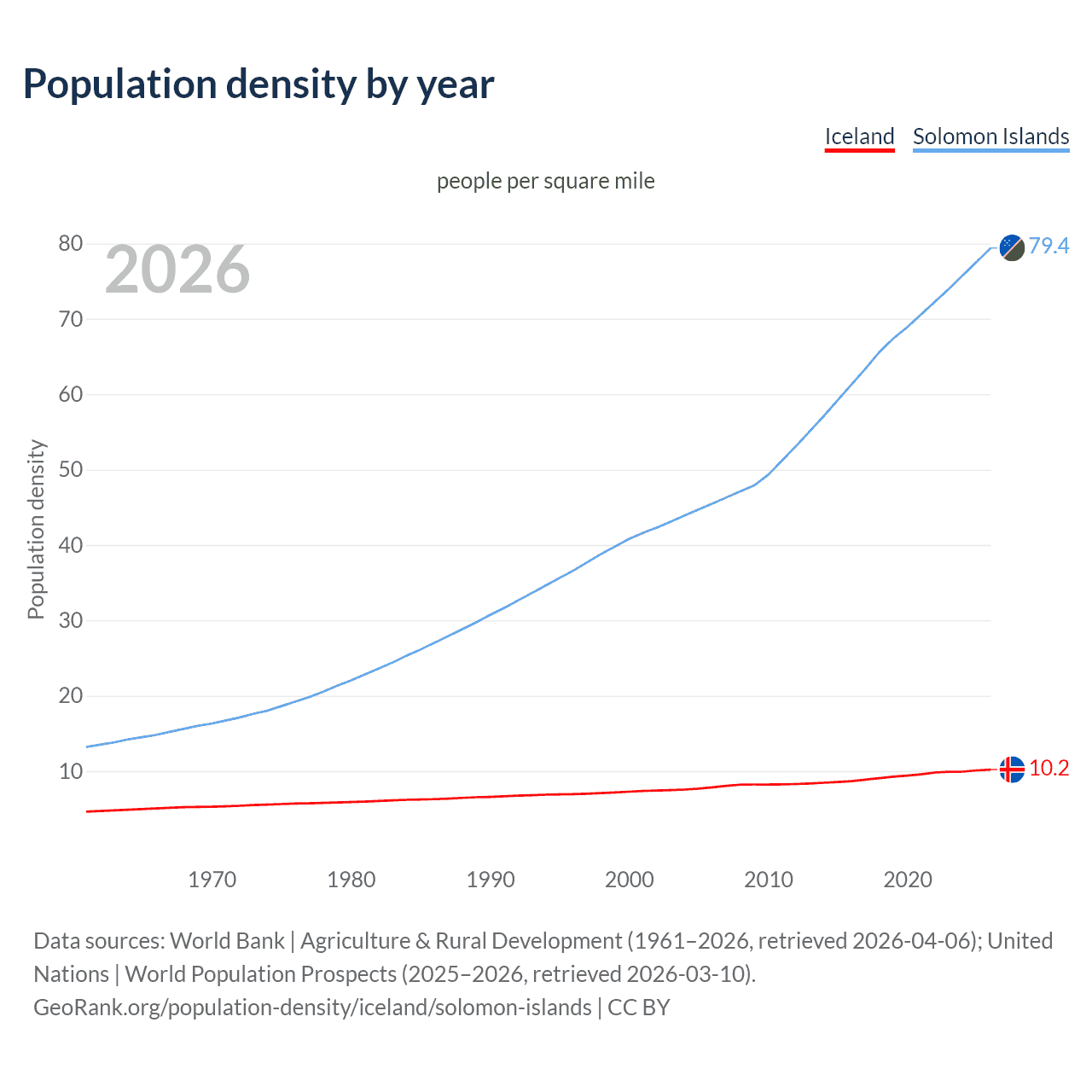 Population density