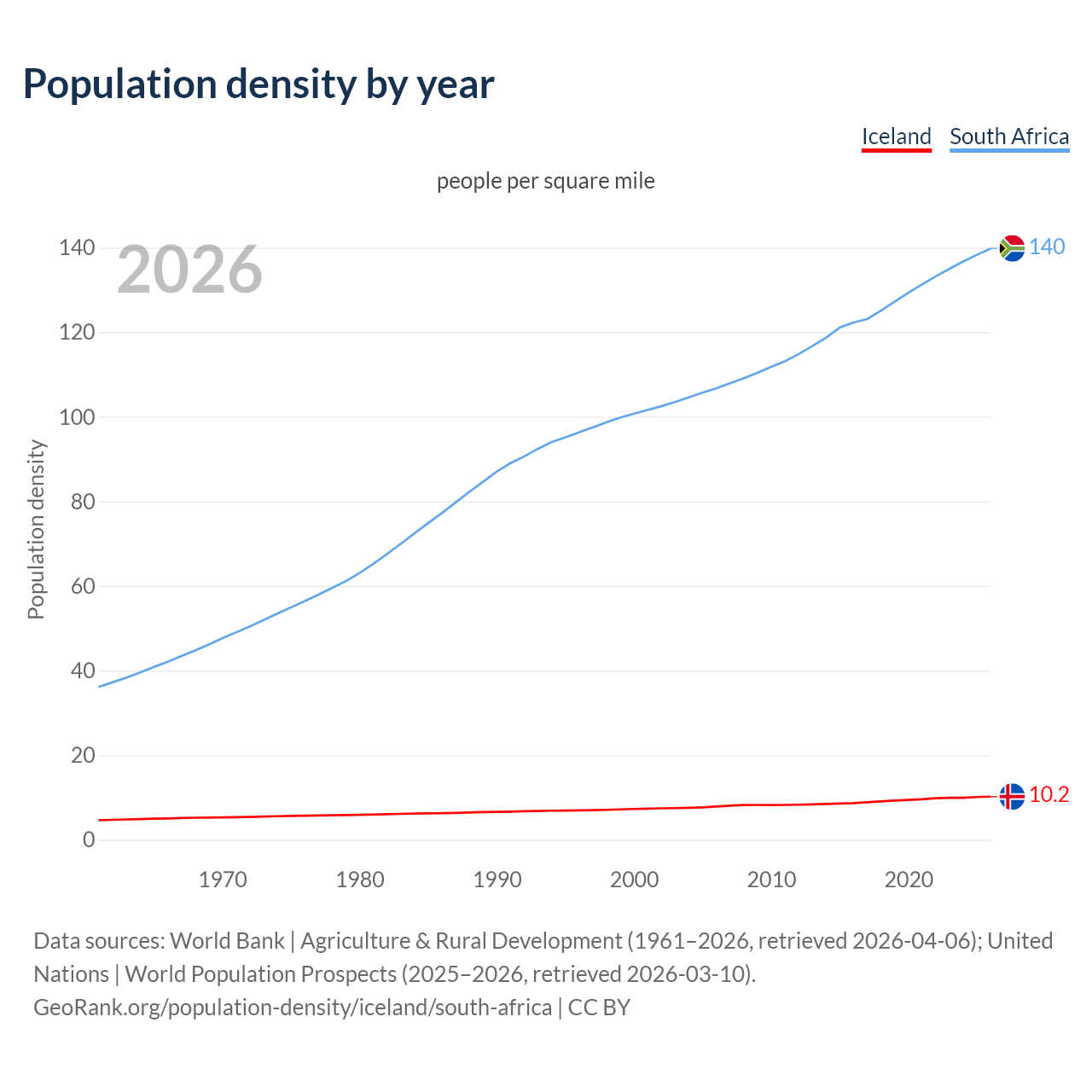 Population density