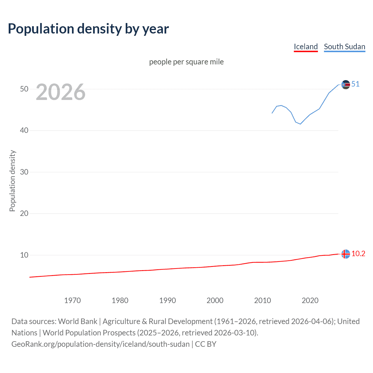 Population density