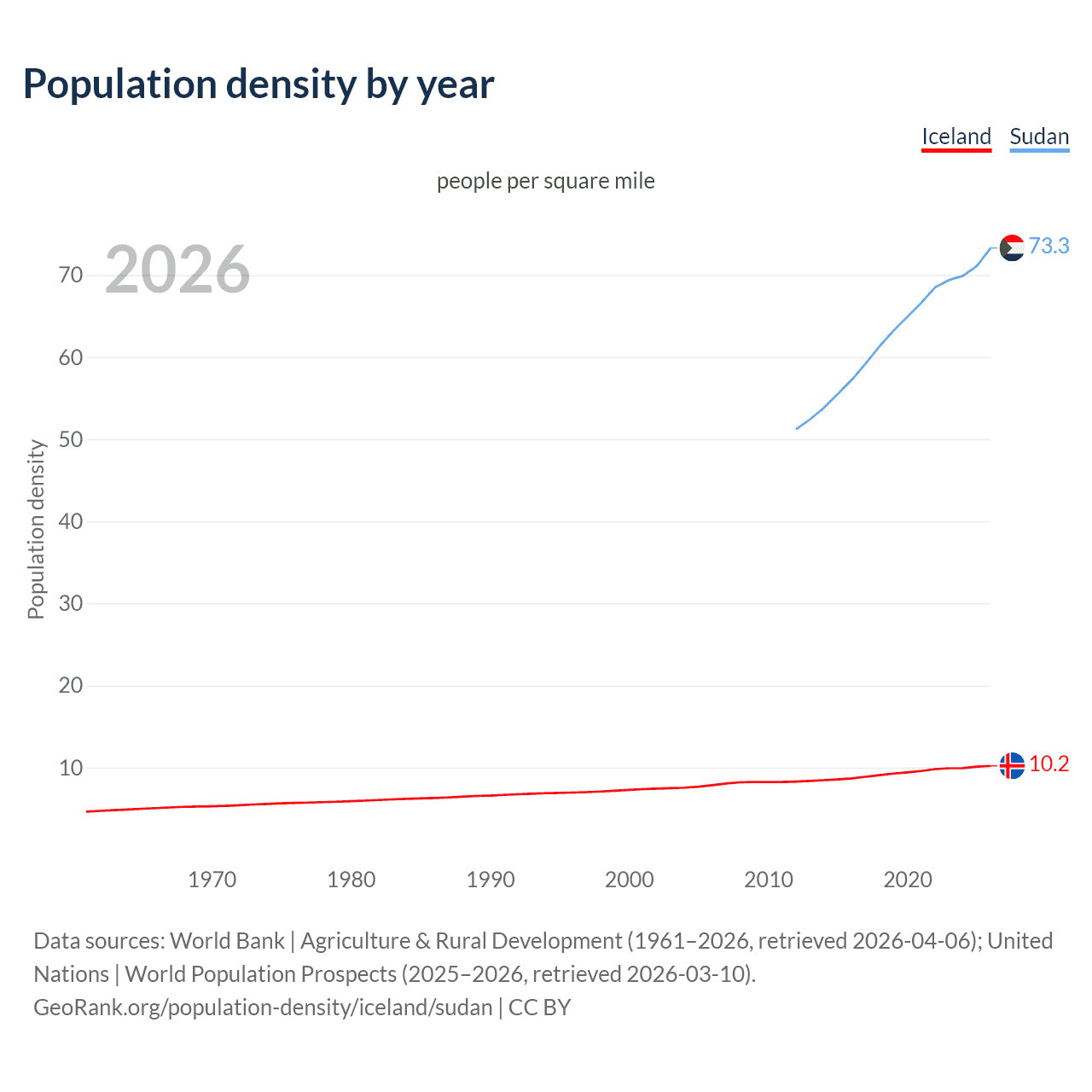 Population density