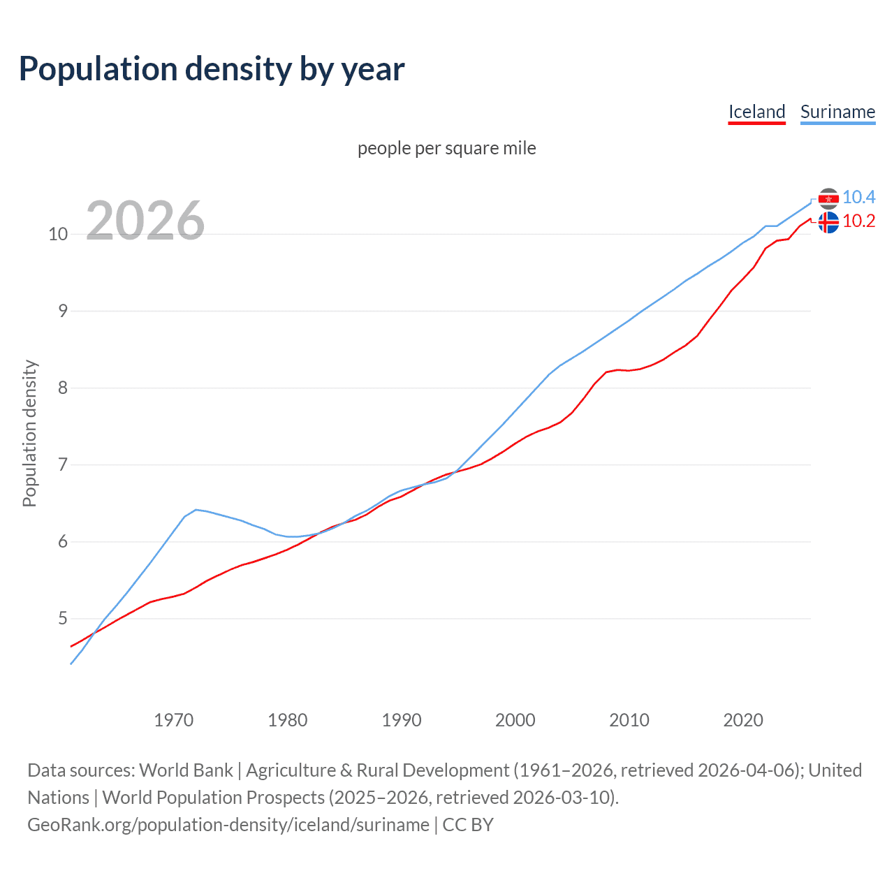 Population density