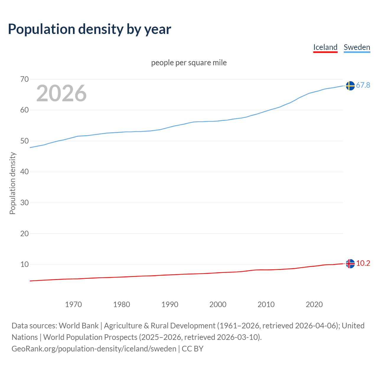 Population density