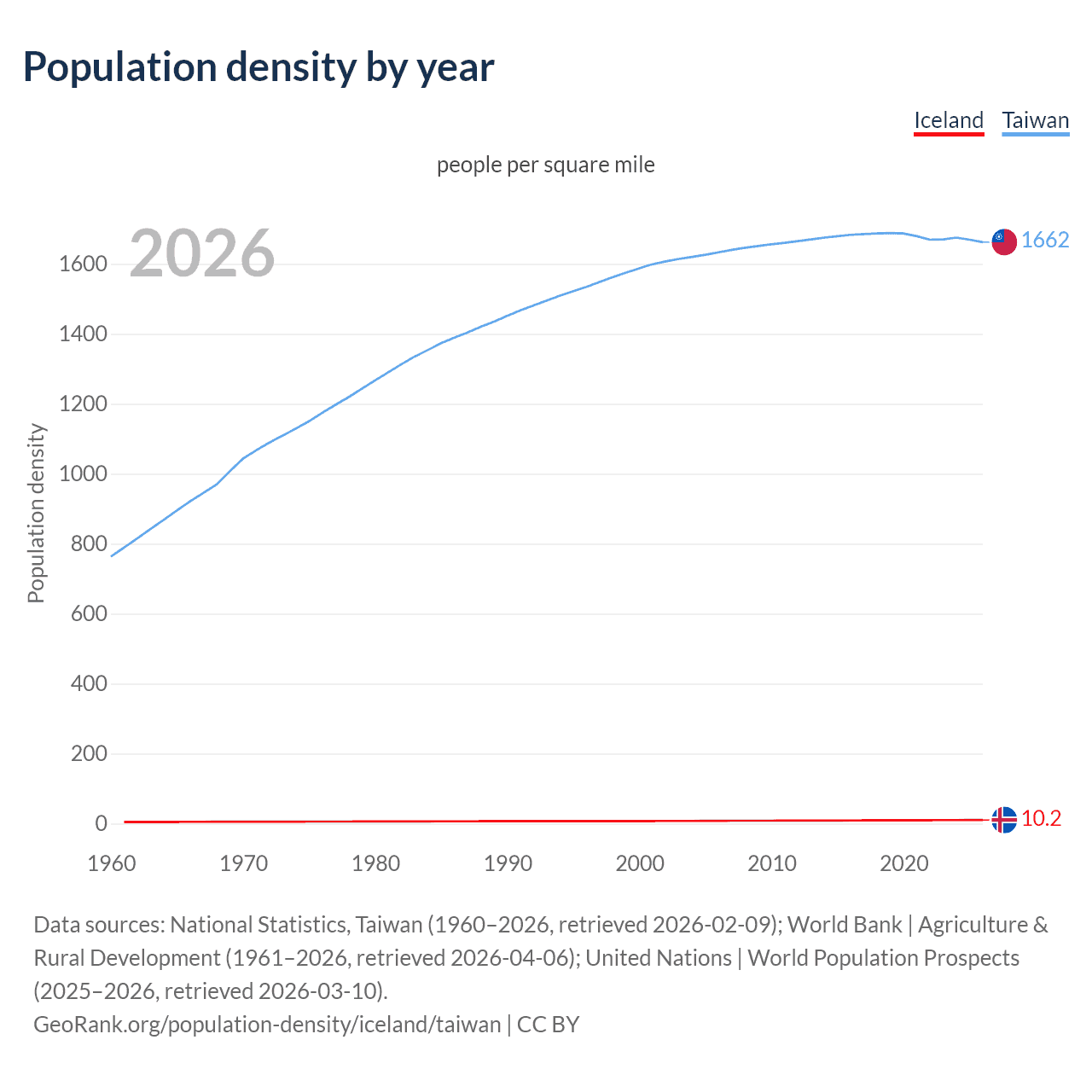 Population density