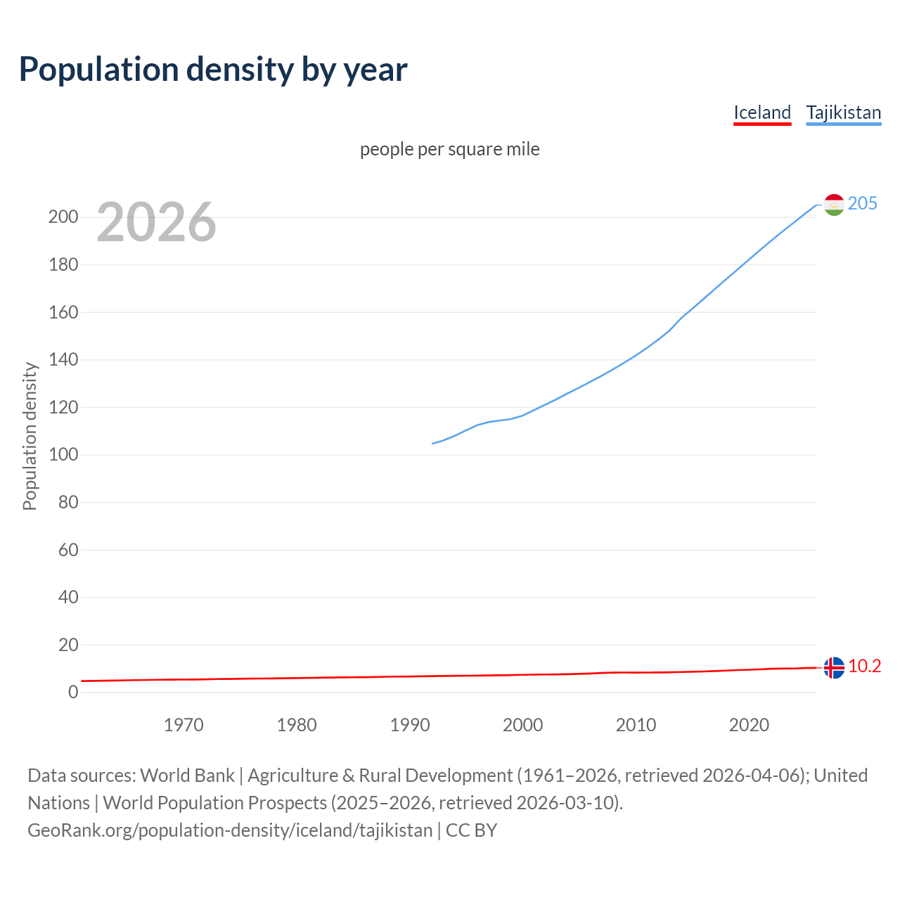 Population density