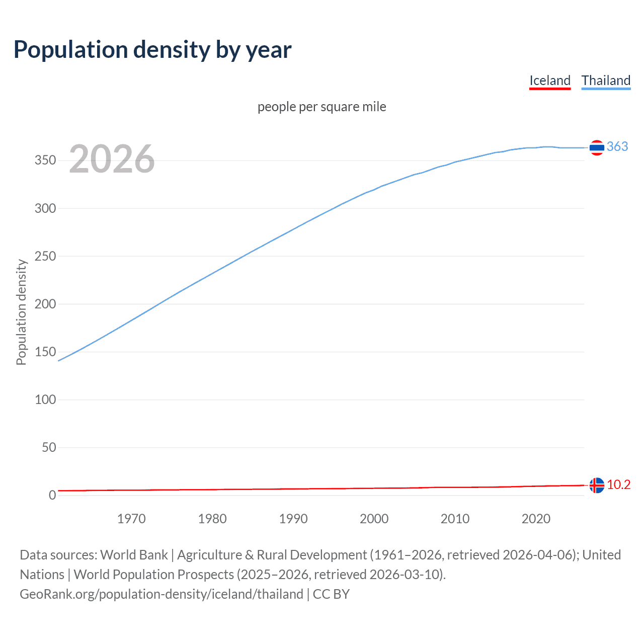 Population density