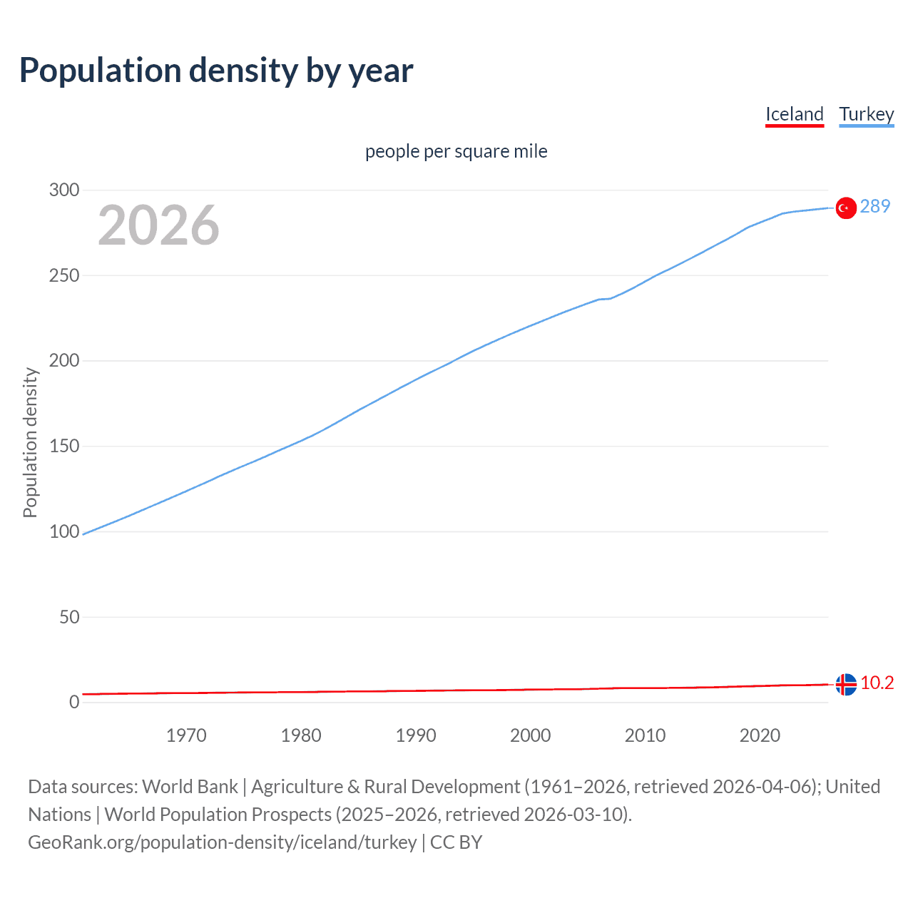 Population density