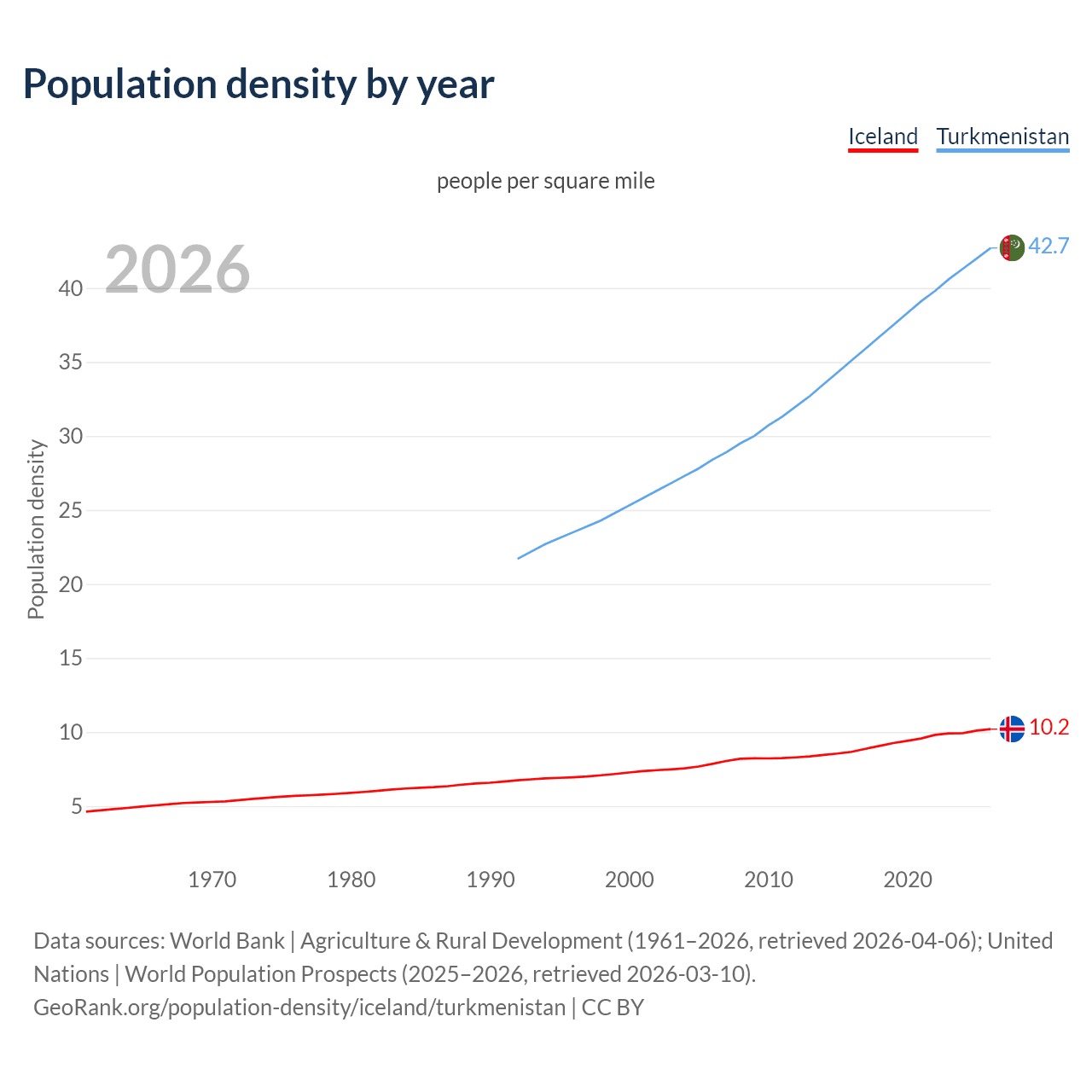 Population density