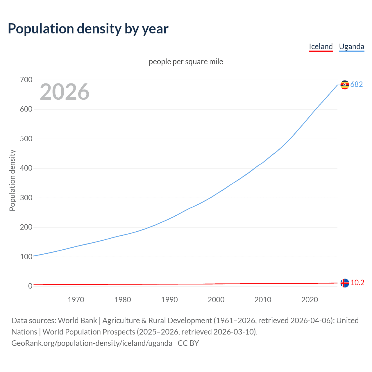 Population density