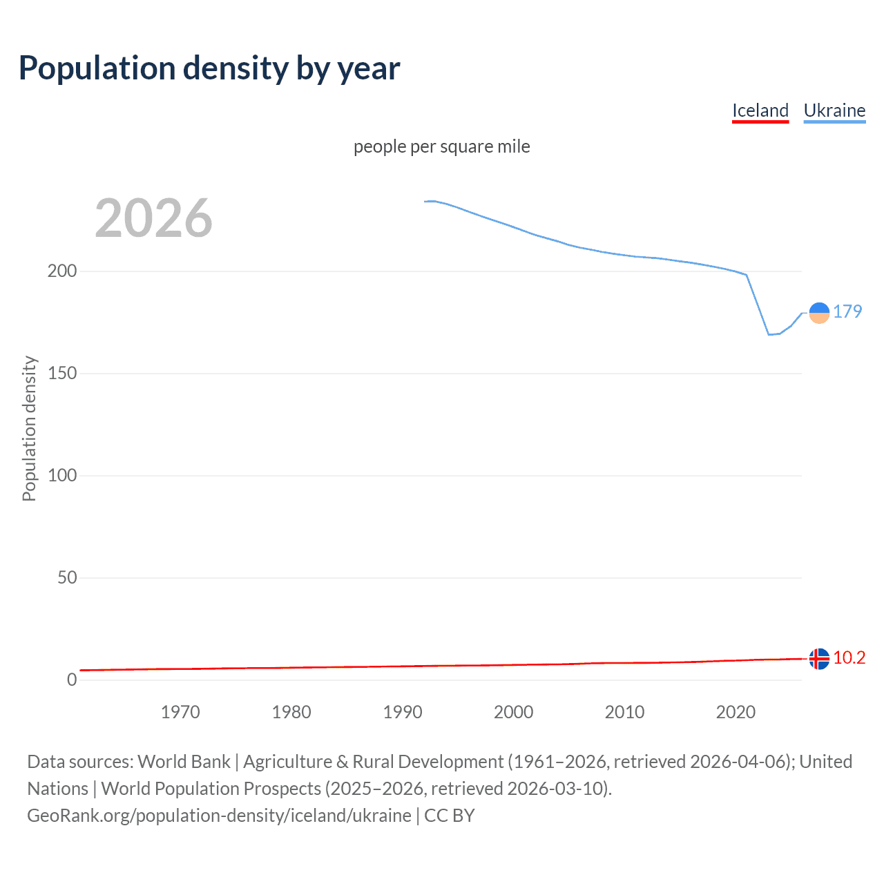 Population density