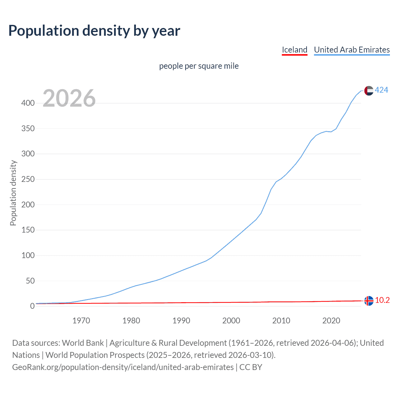 Population density