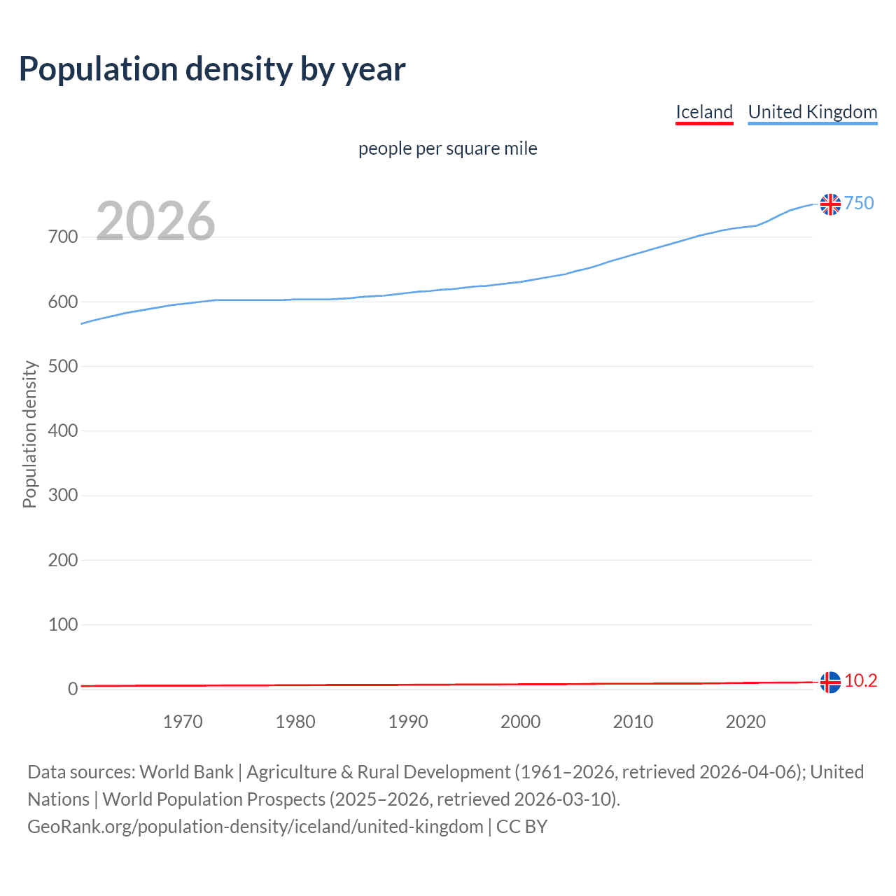 Population density