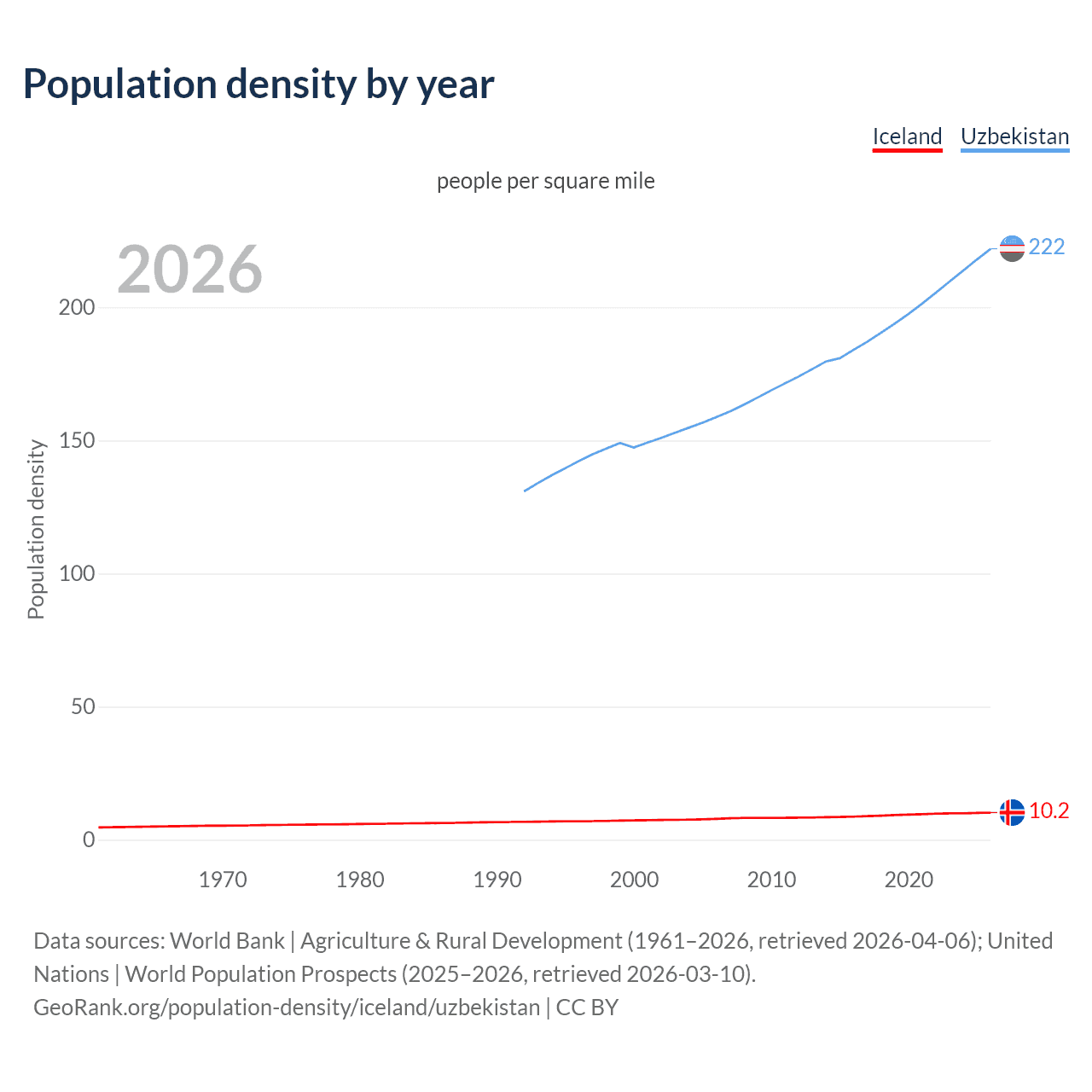 Population density