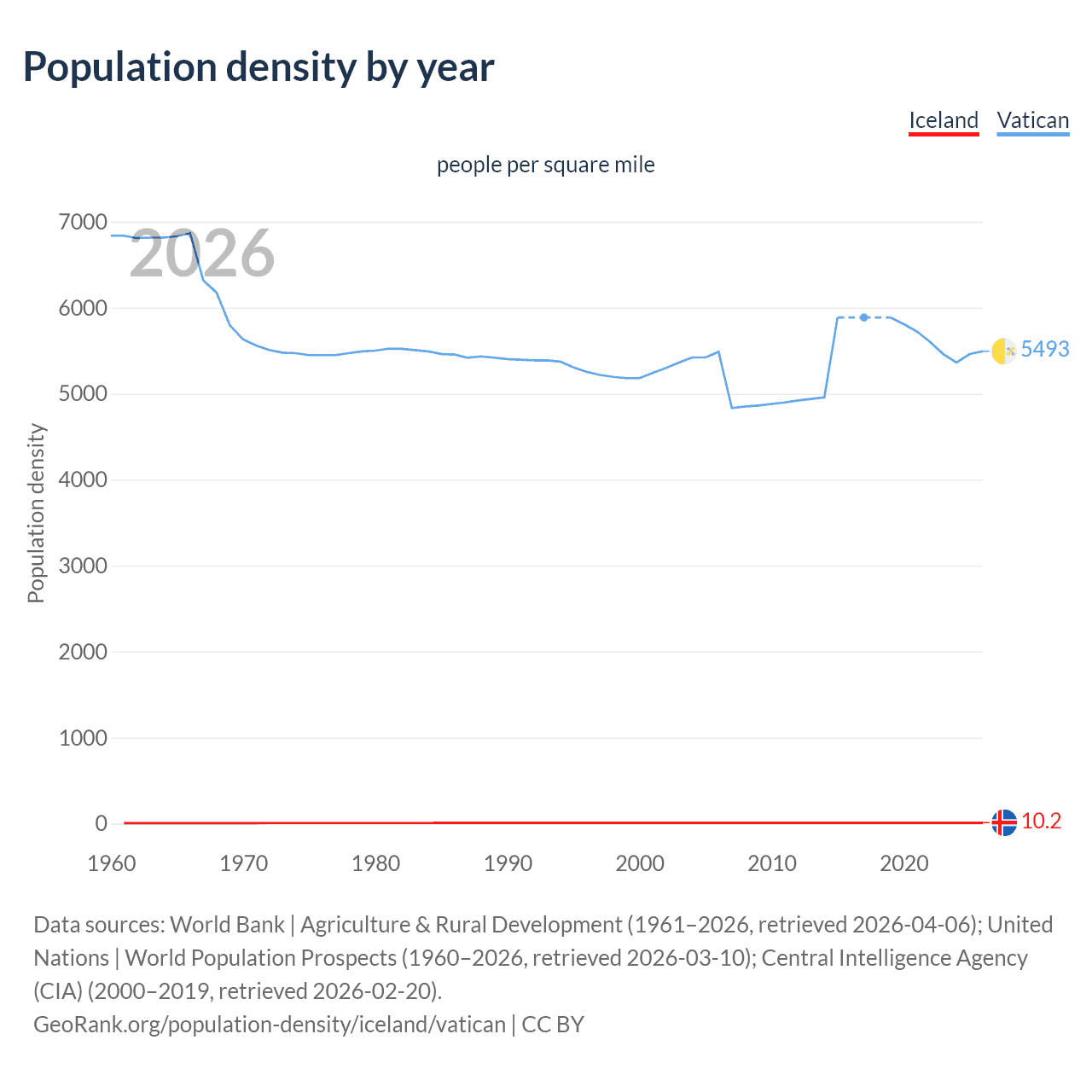 Population density