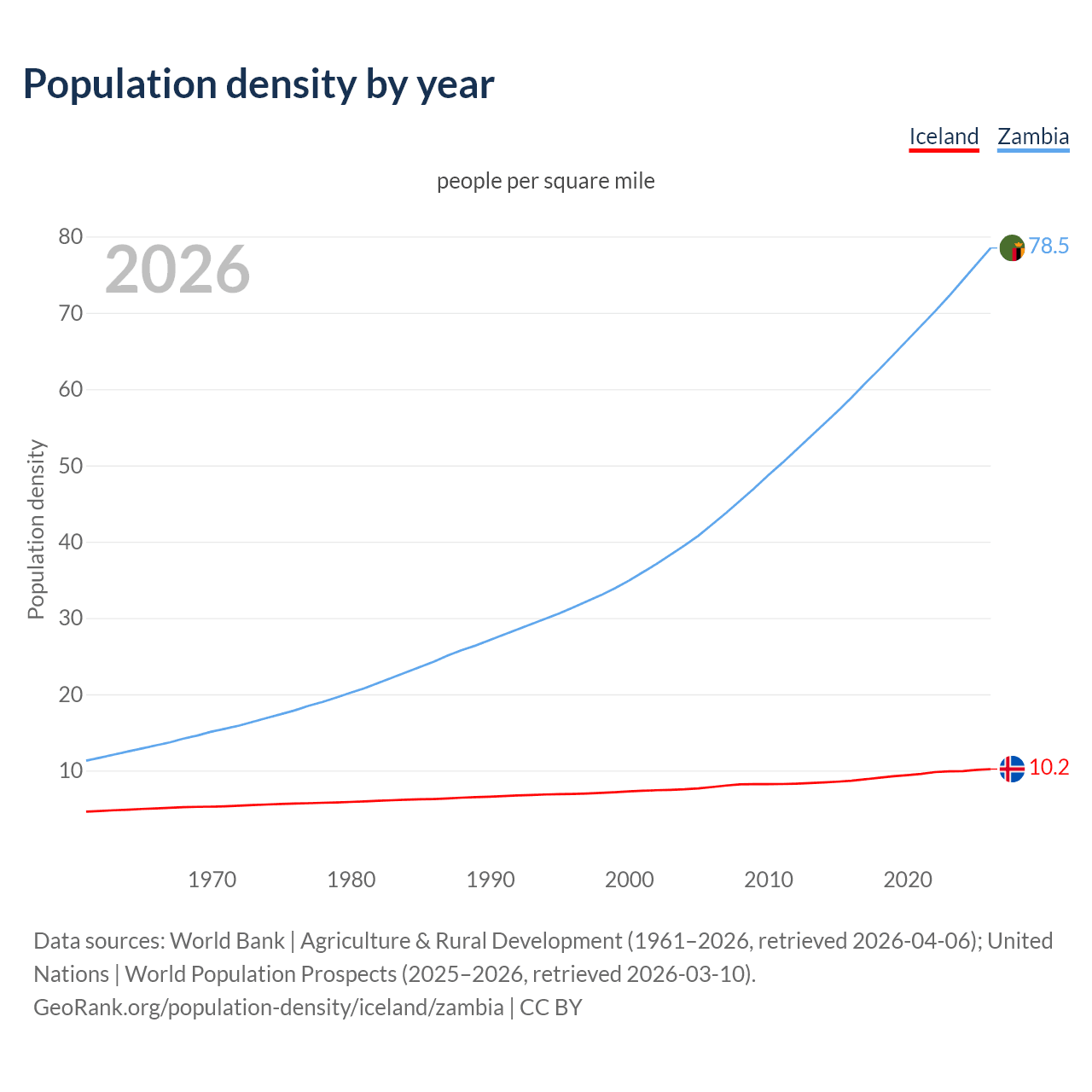 Population density