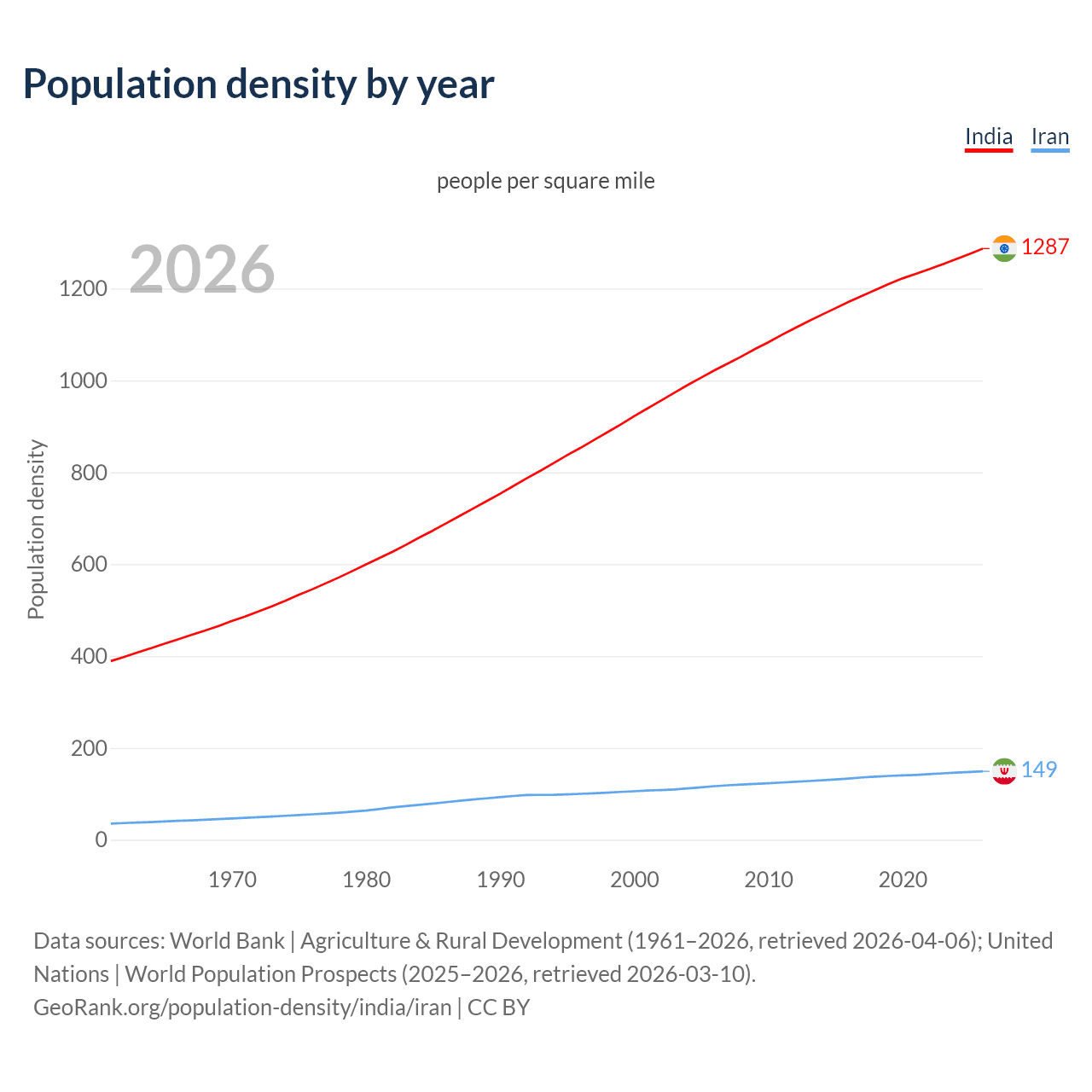 Population density