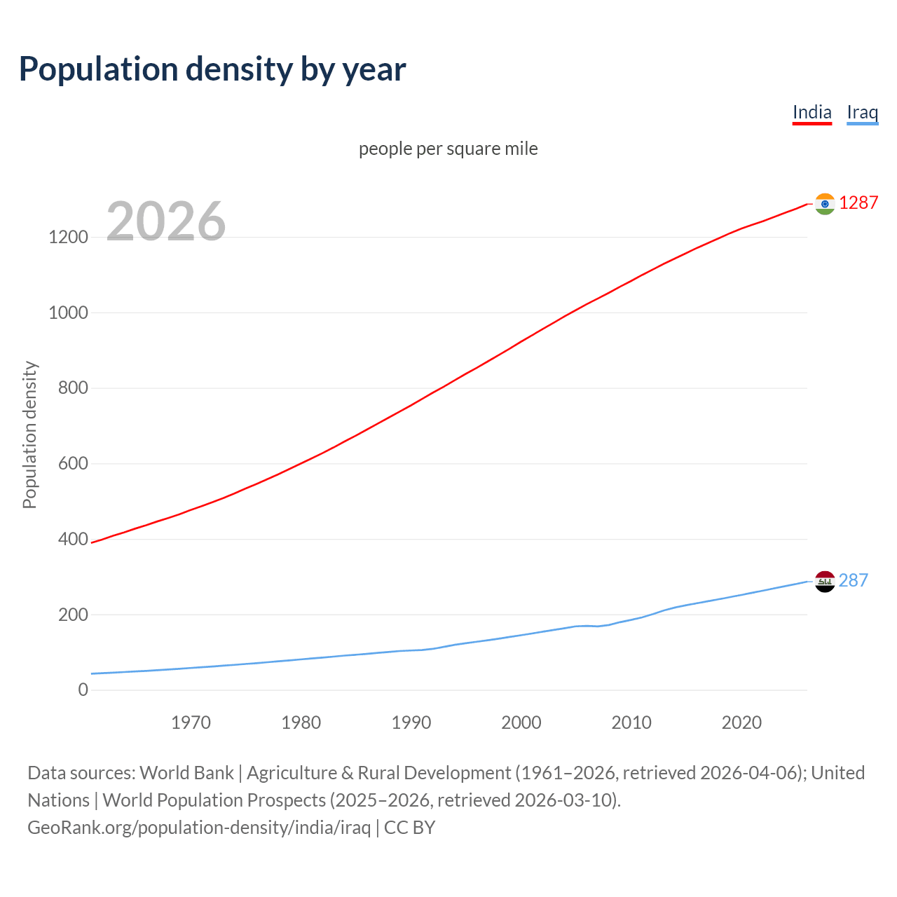 Population density
