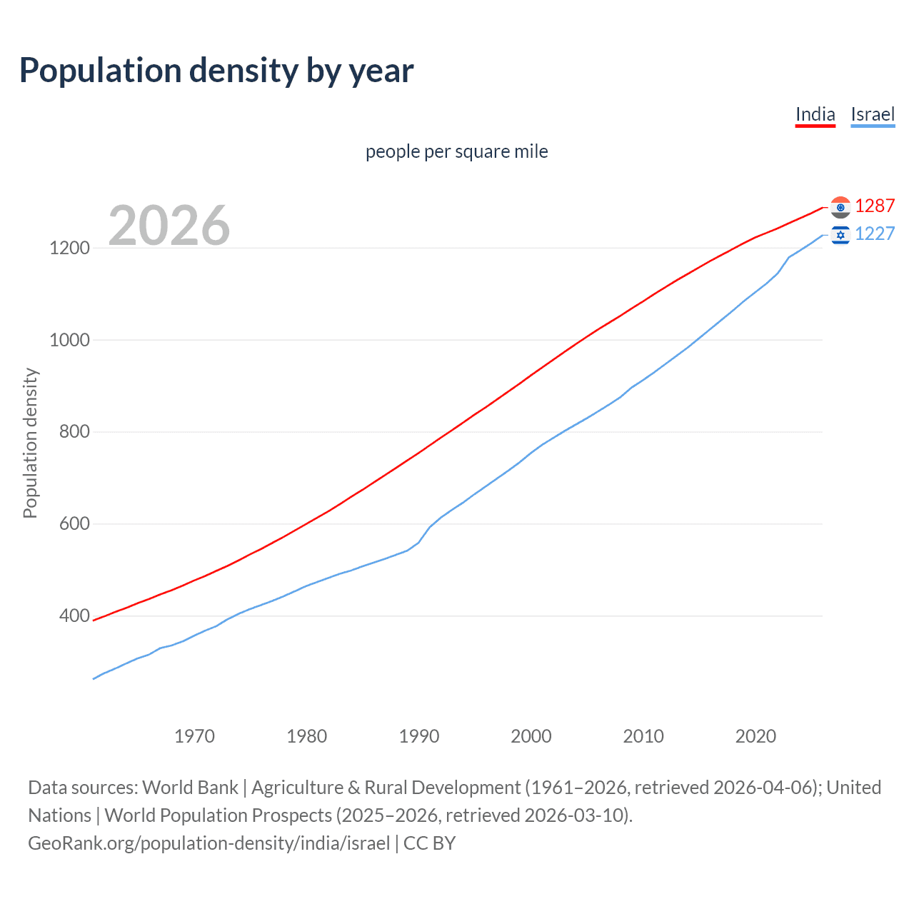 Population density