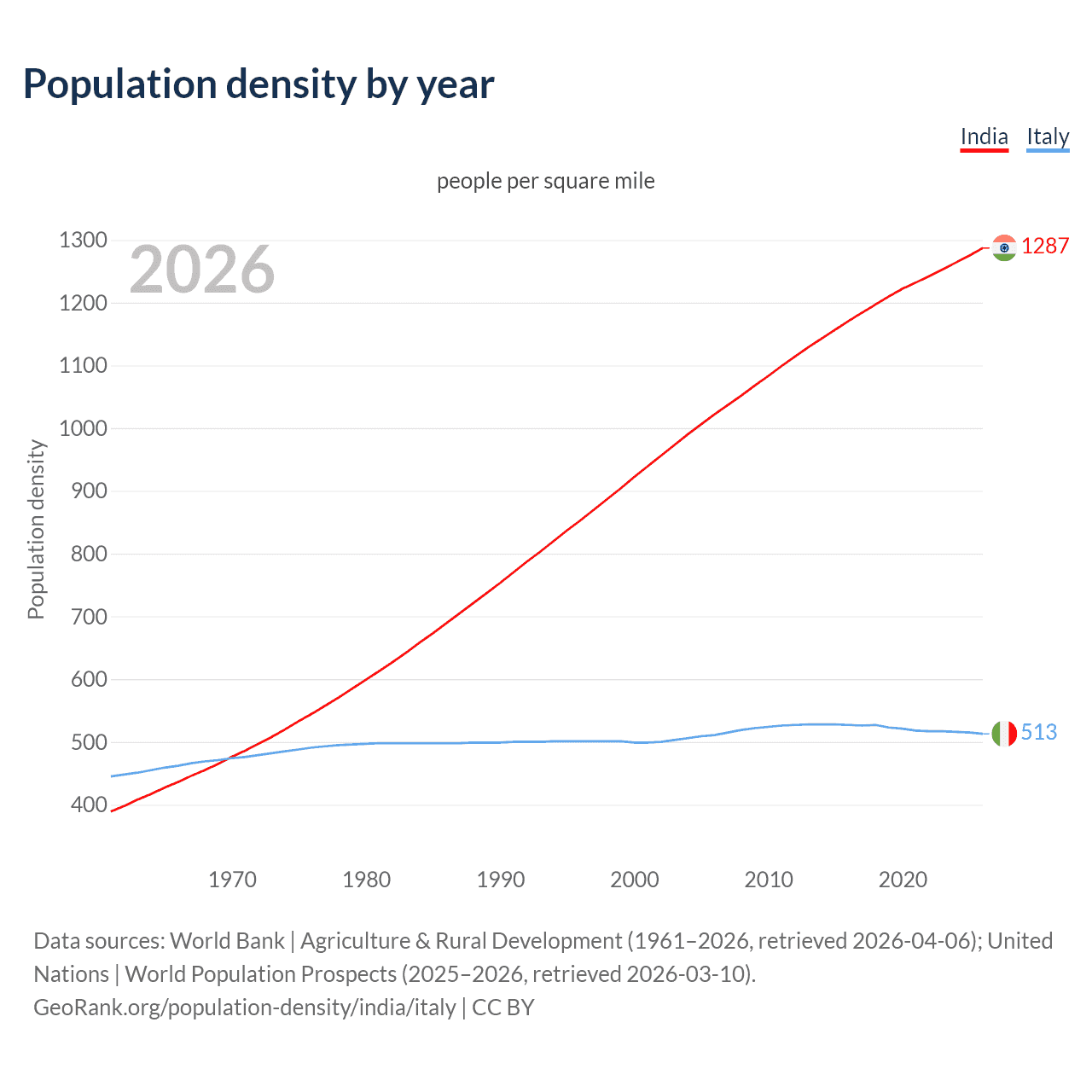 Population density