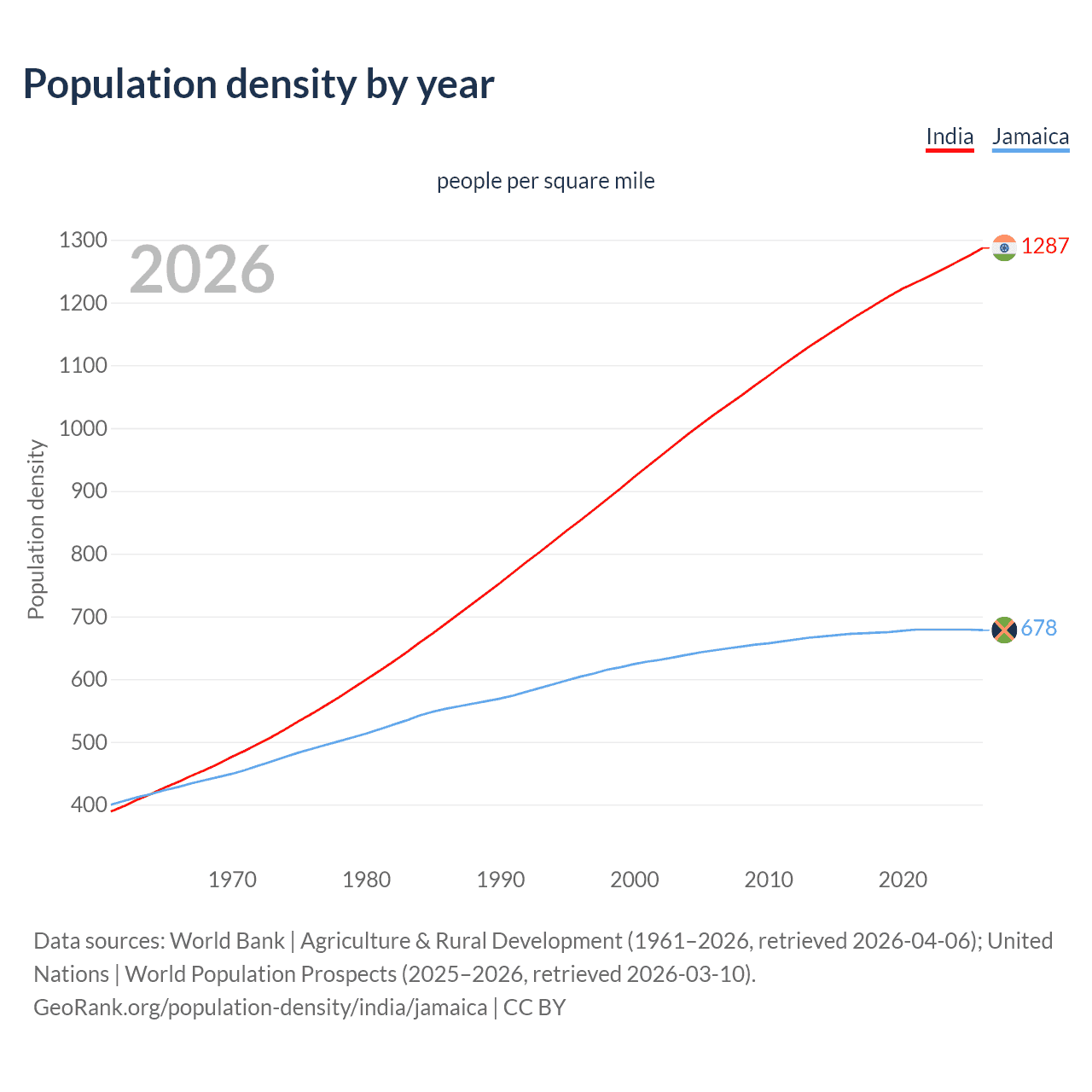 Population density