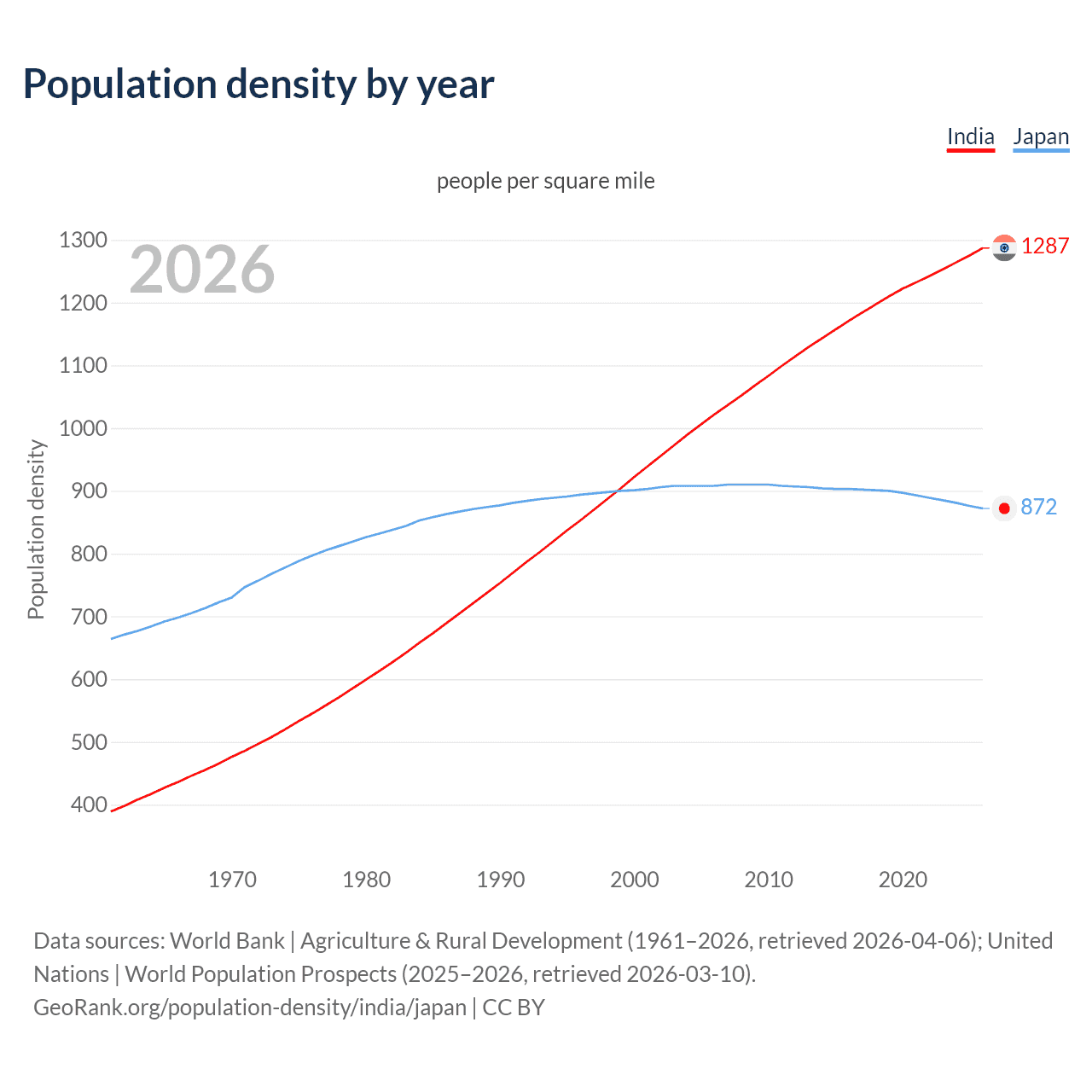Population density