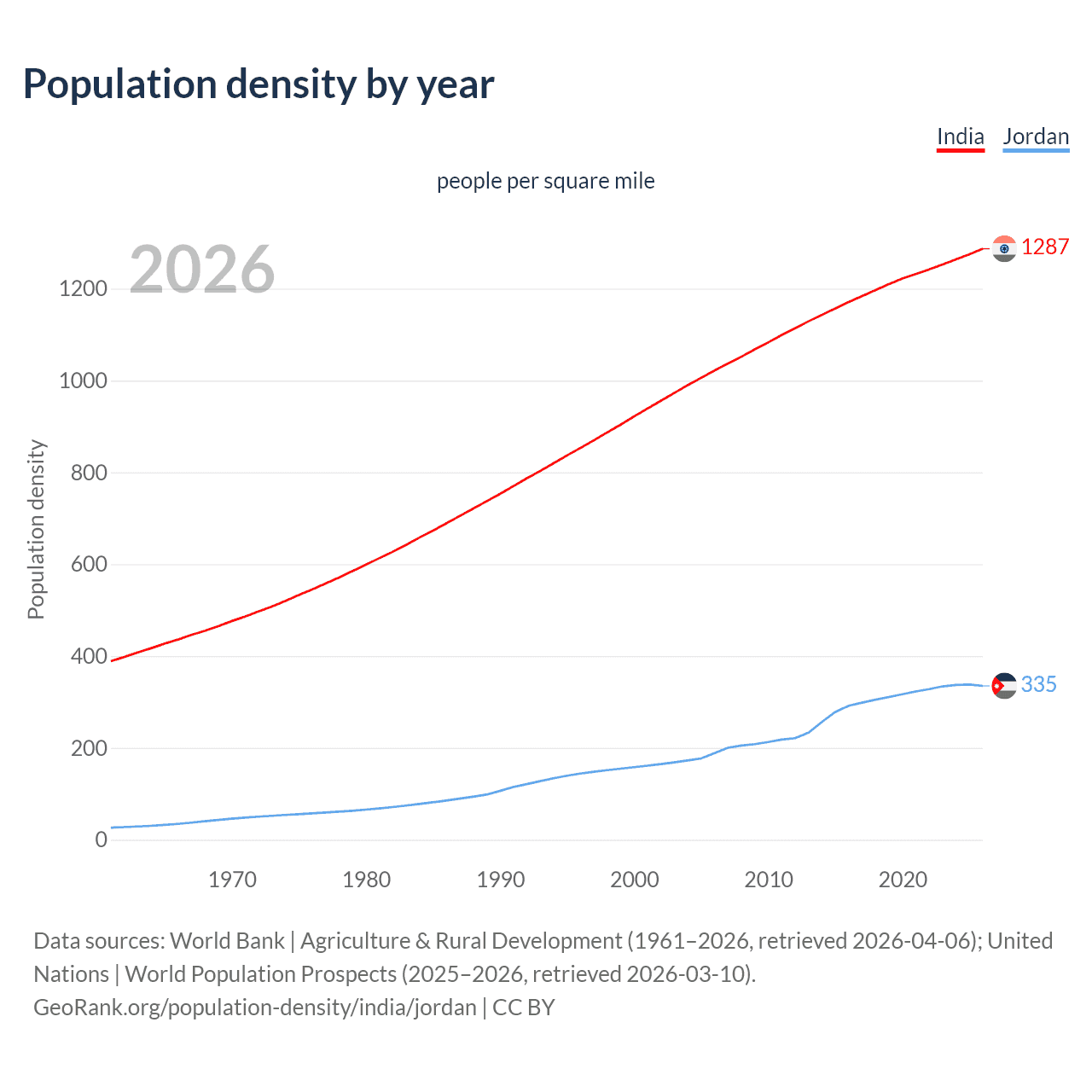 Population density
