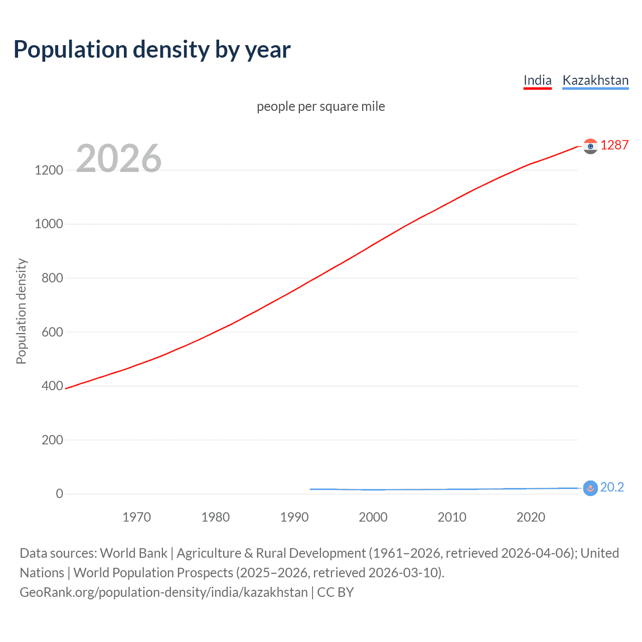 Population density