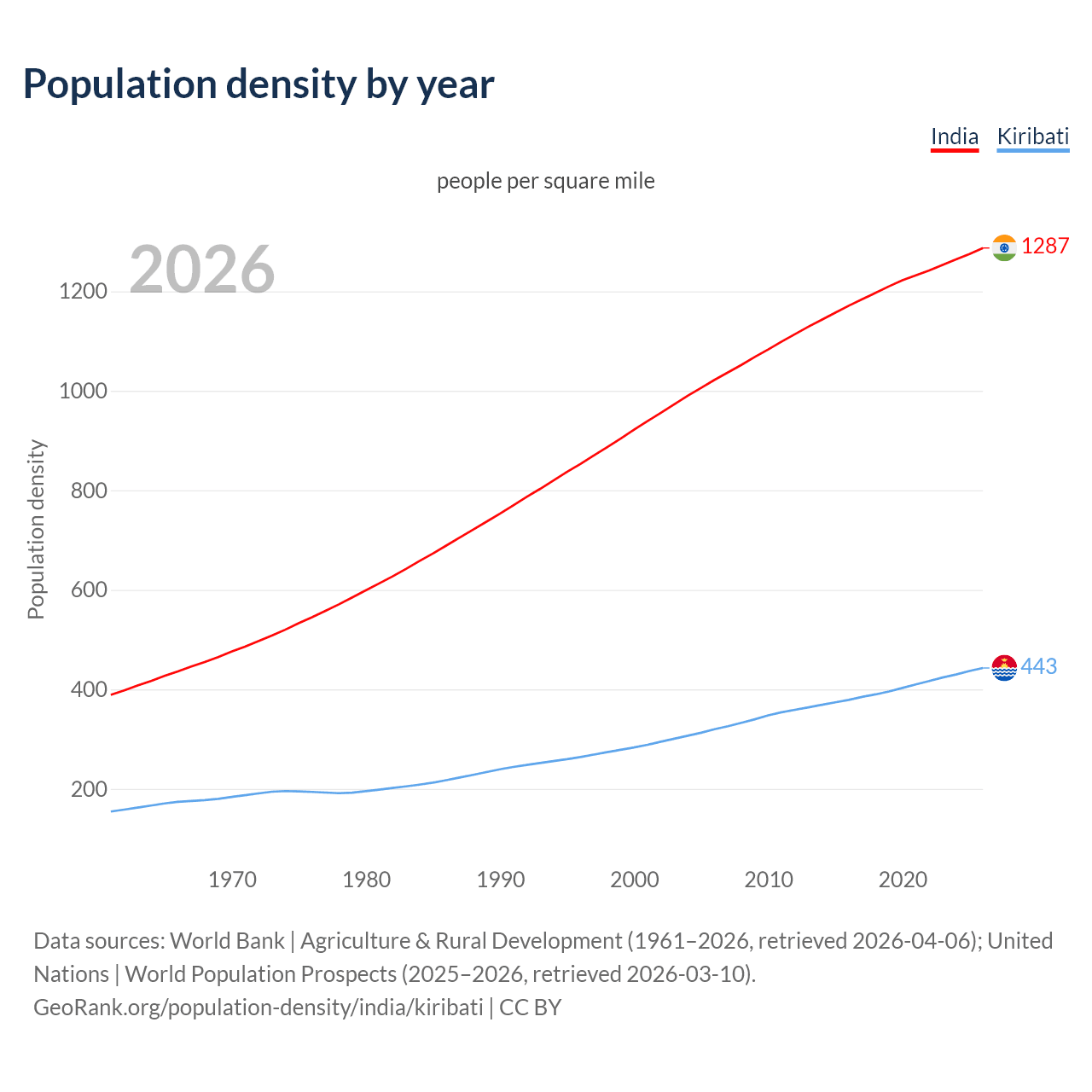 Population density