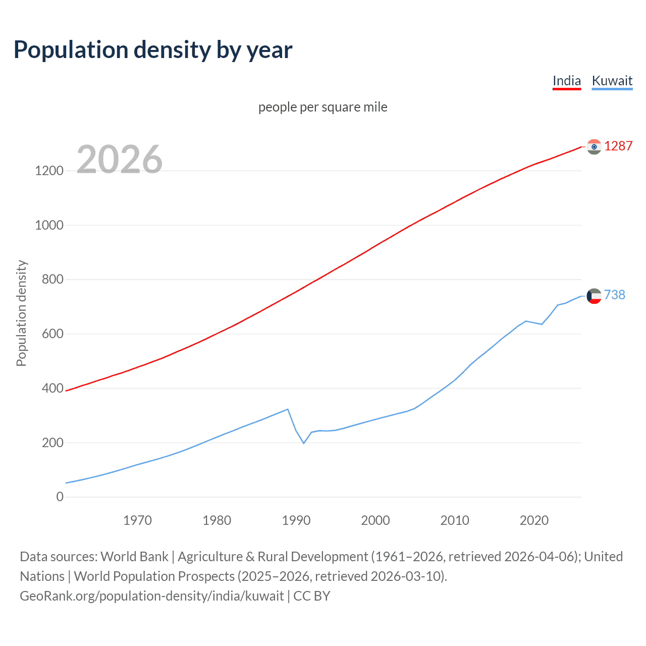Population density
