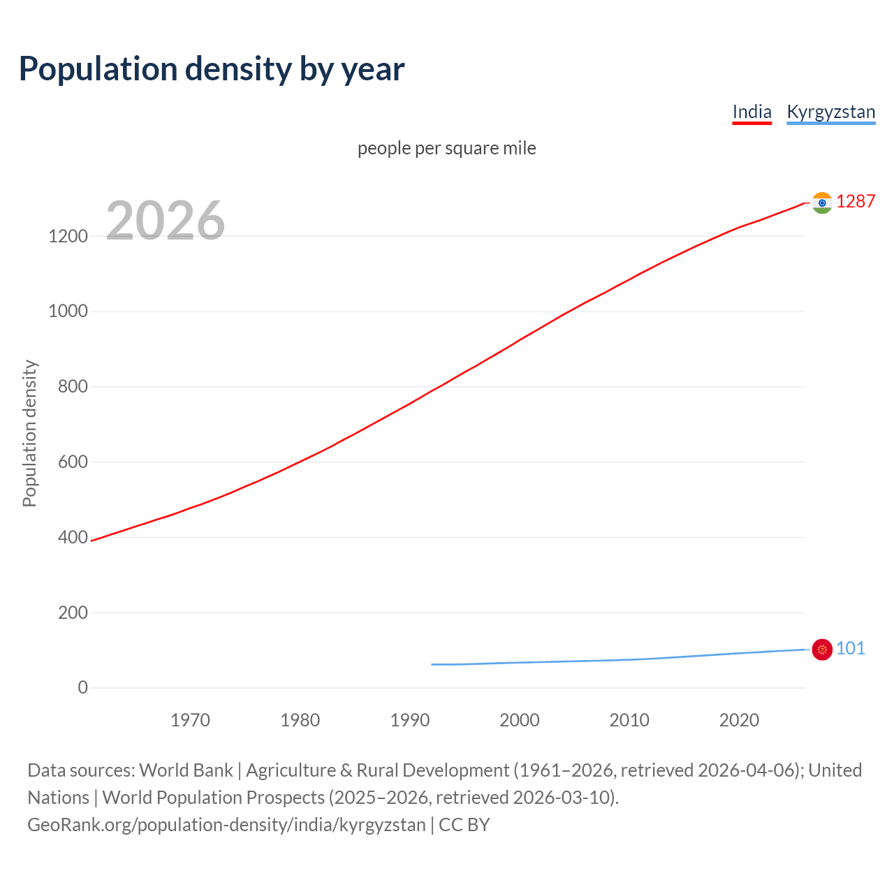 Population density