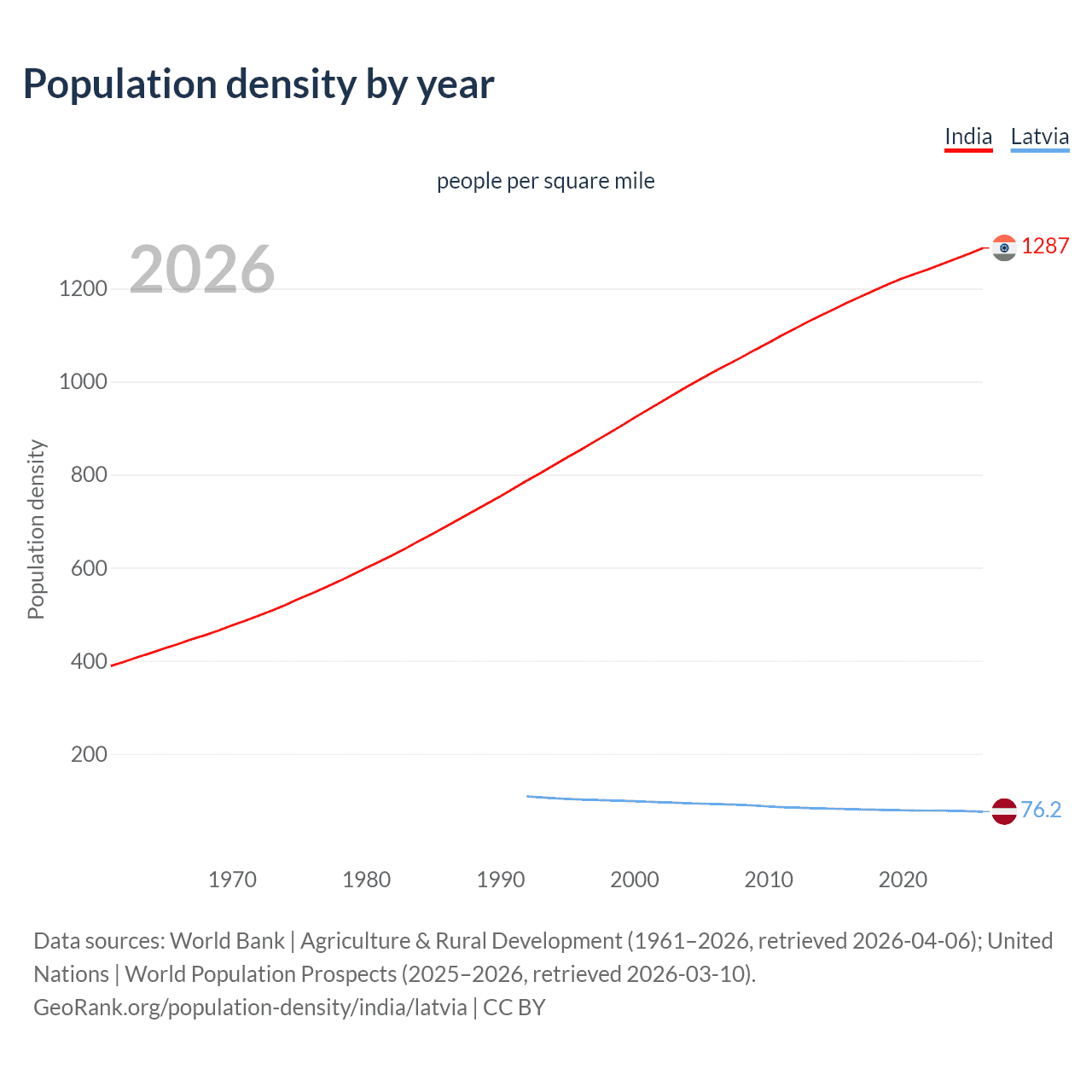 Population density
