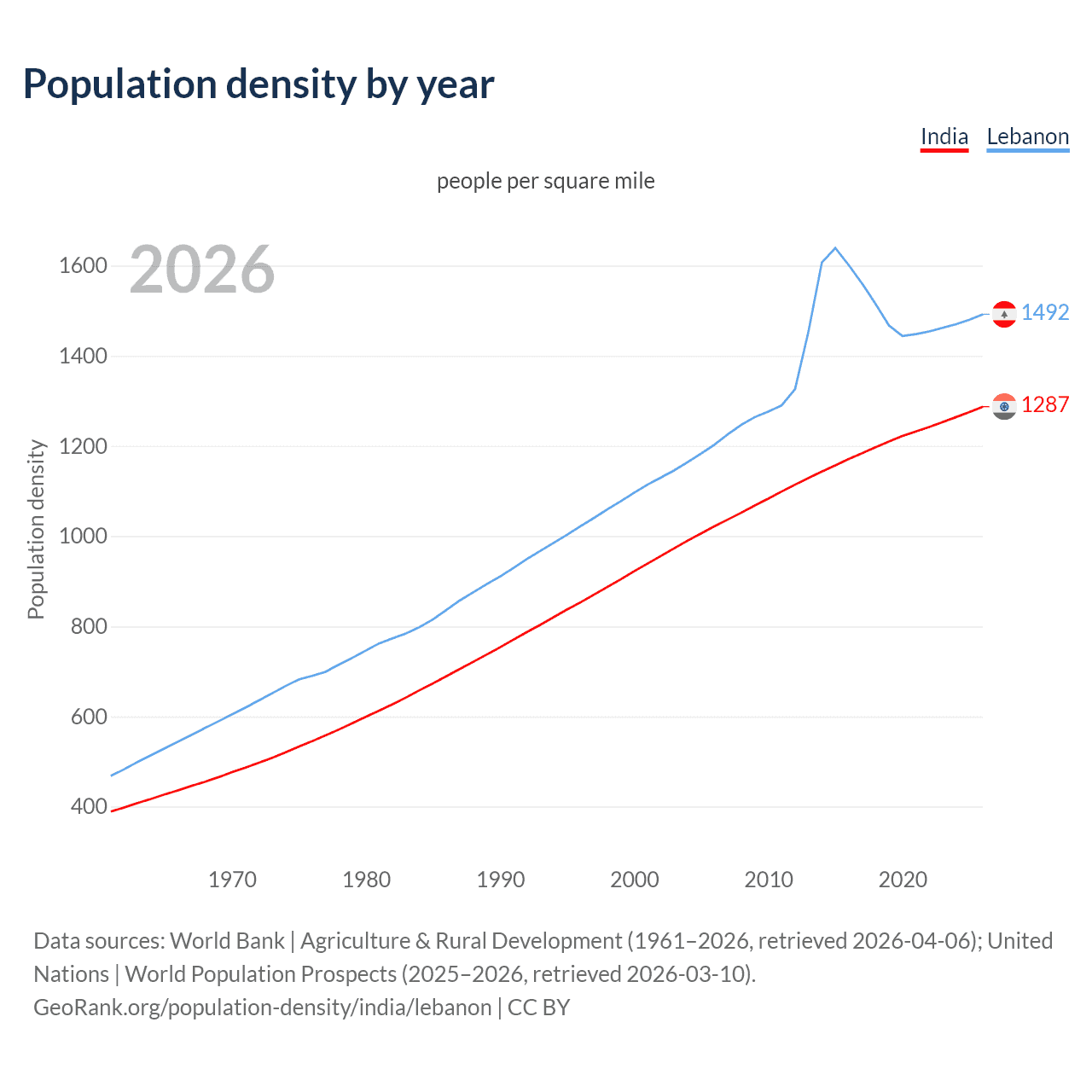 Population density