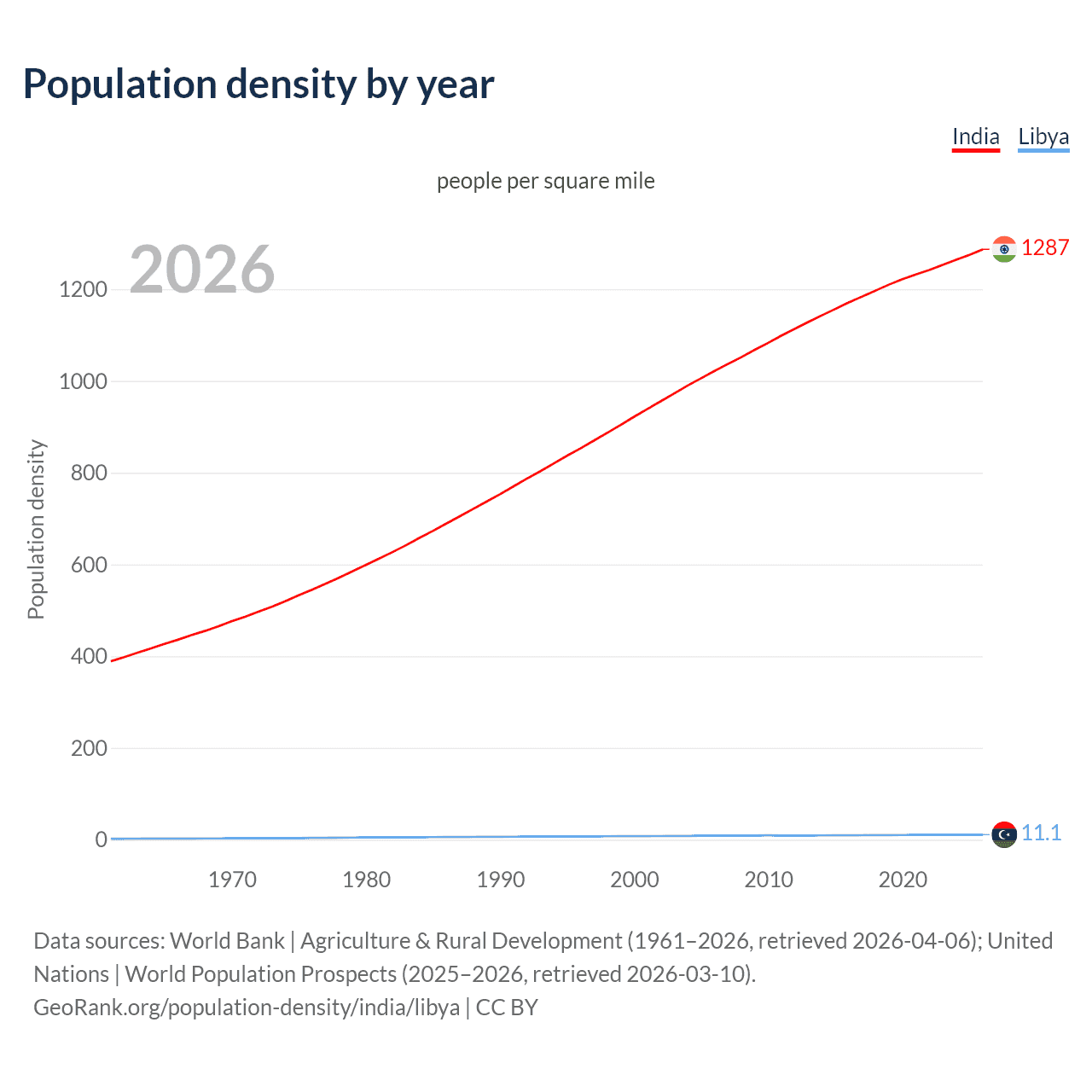 Population density