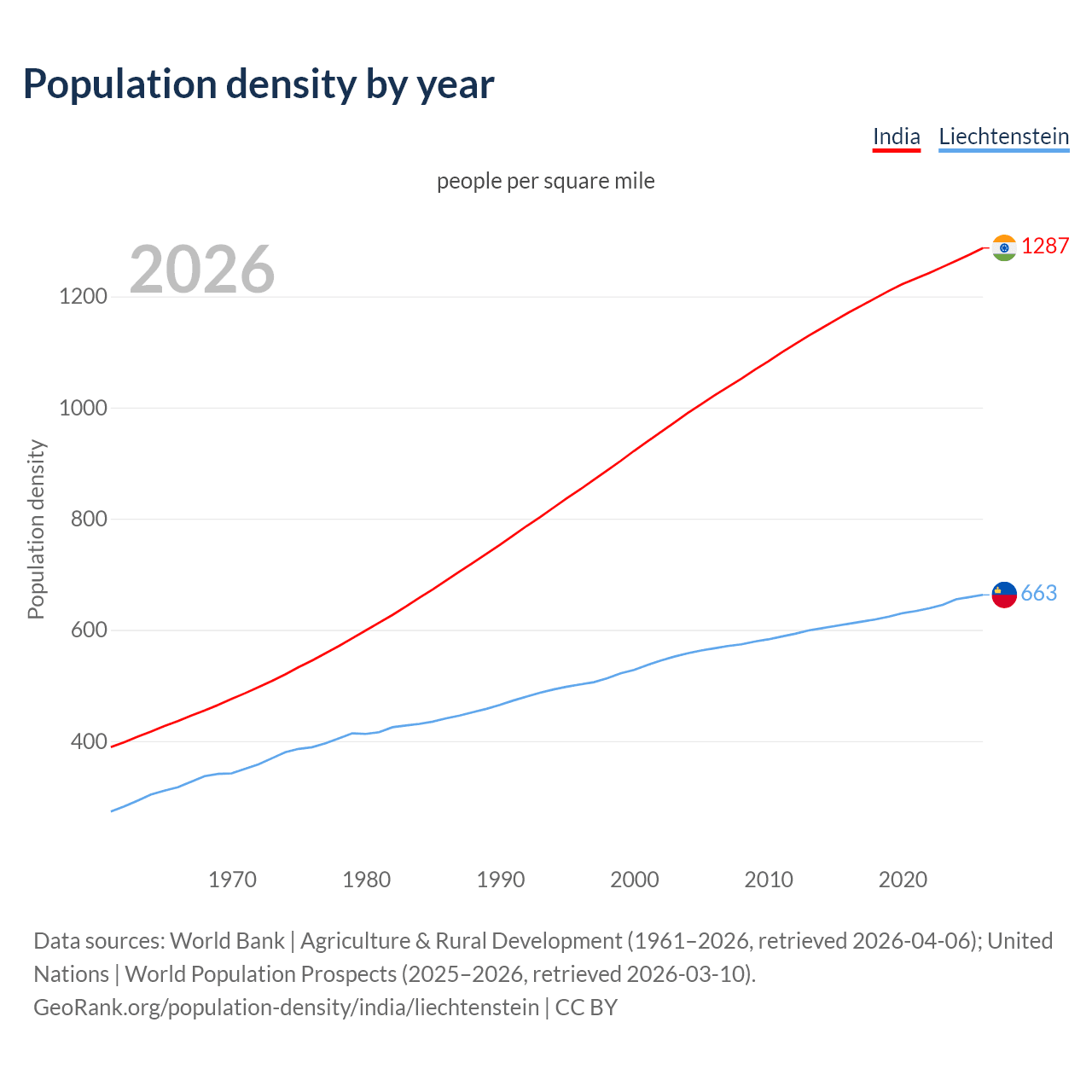 Population density