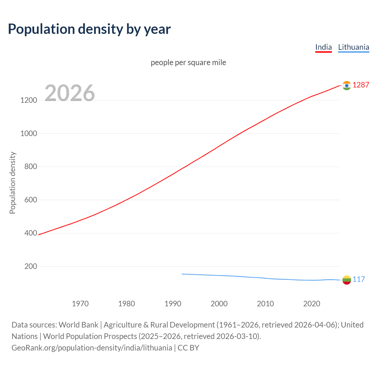 Population density