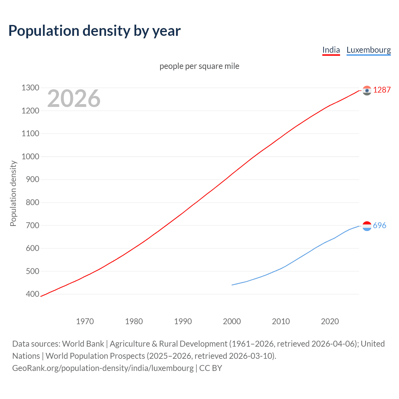 Population density