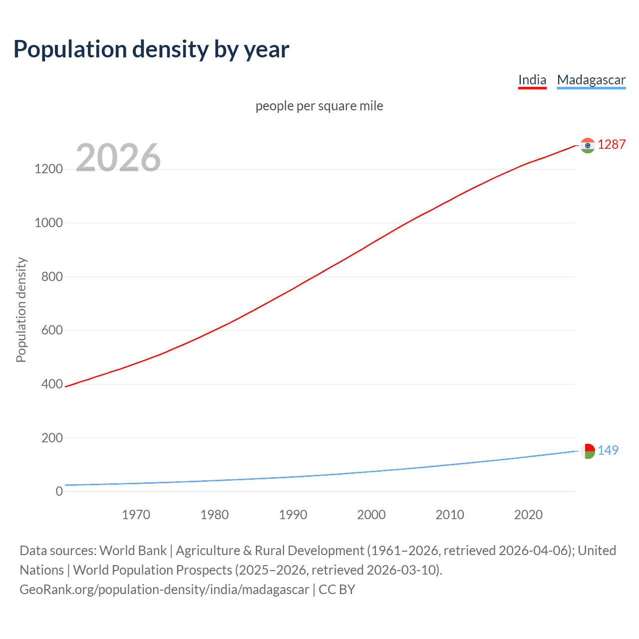 Population density