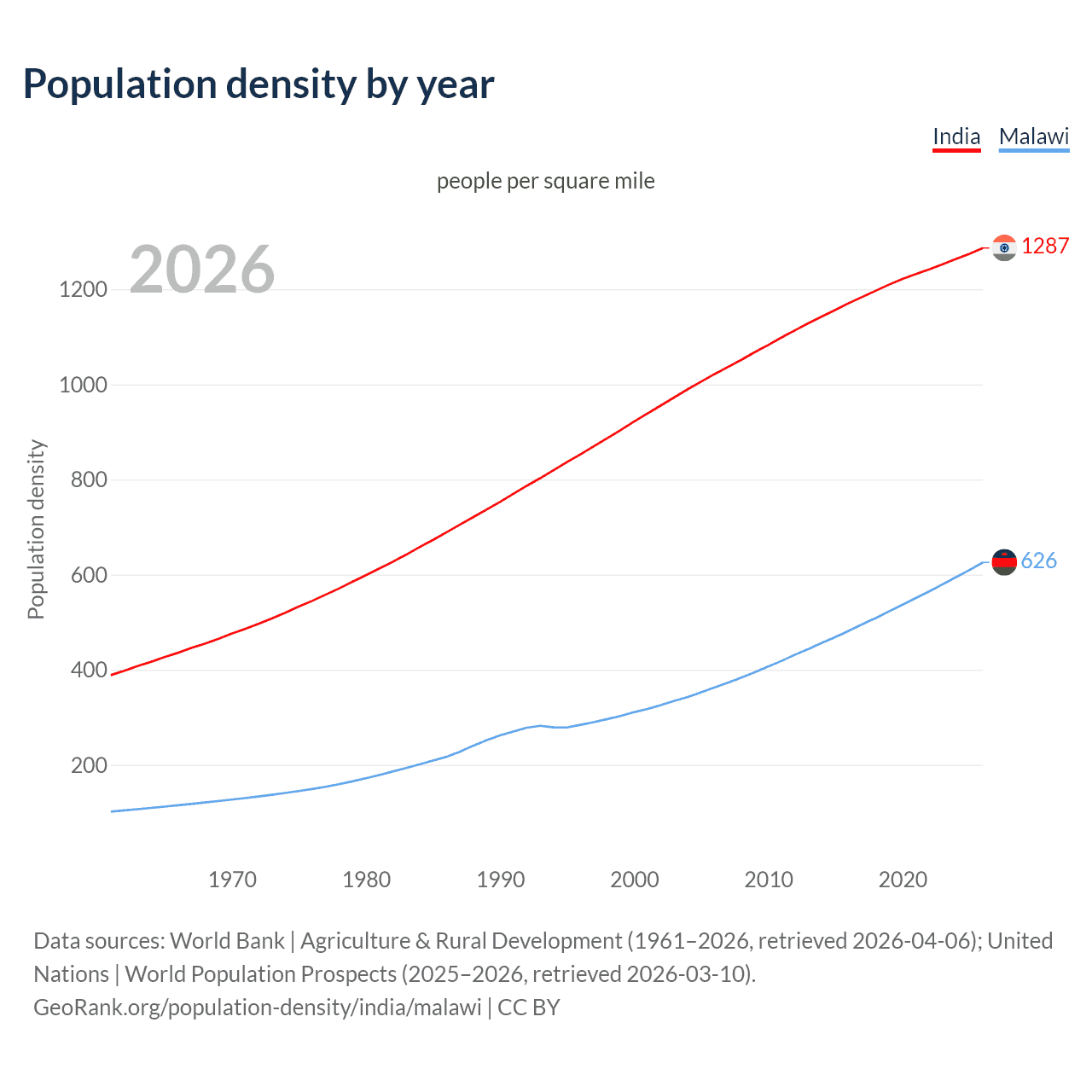 Population density