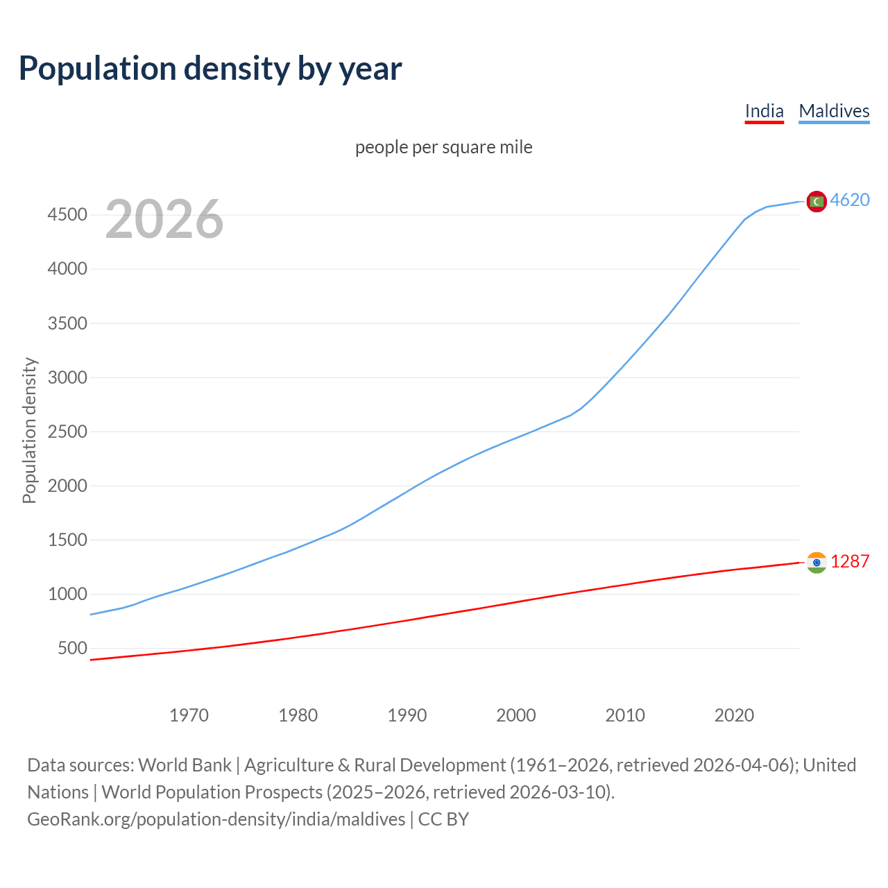 Population density
