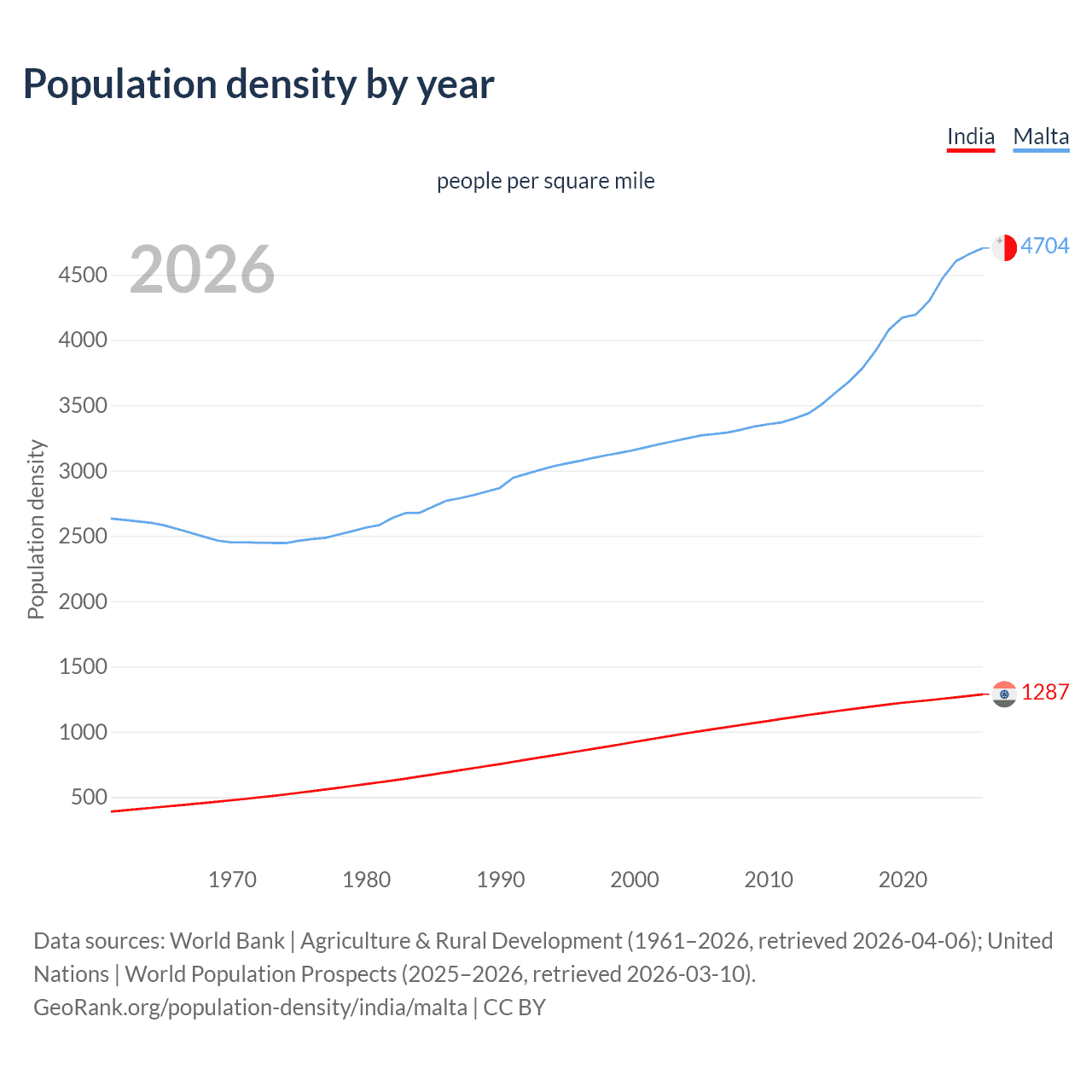 Population density