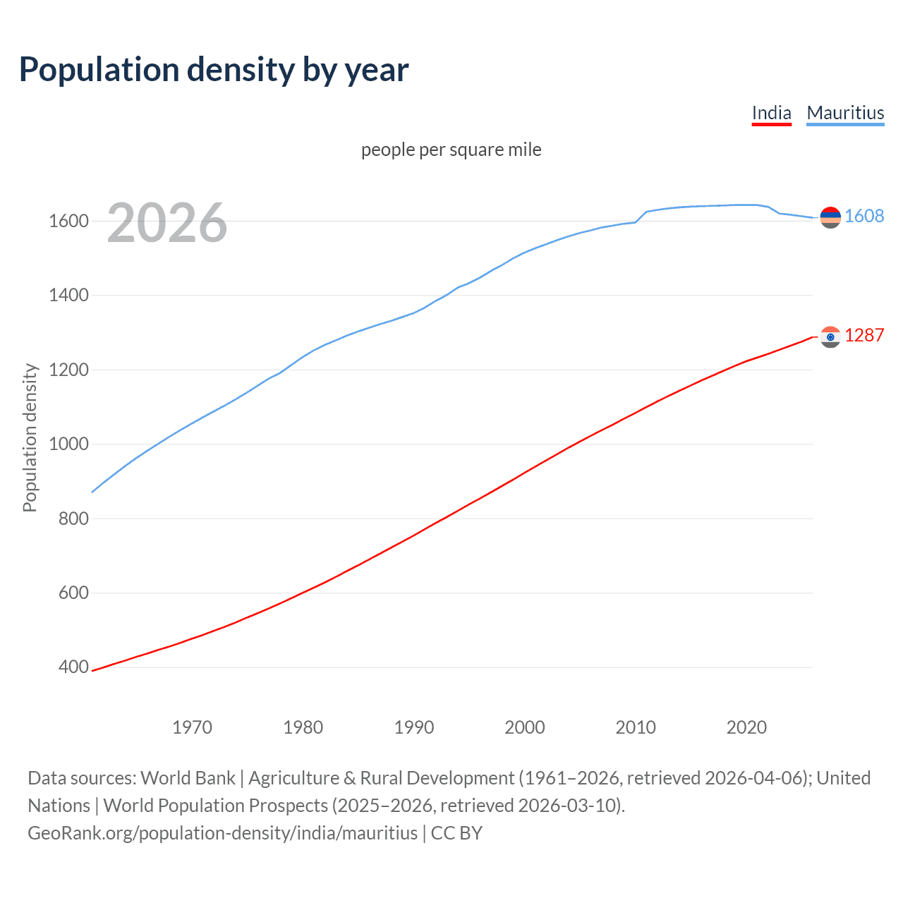 Population density