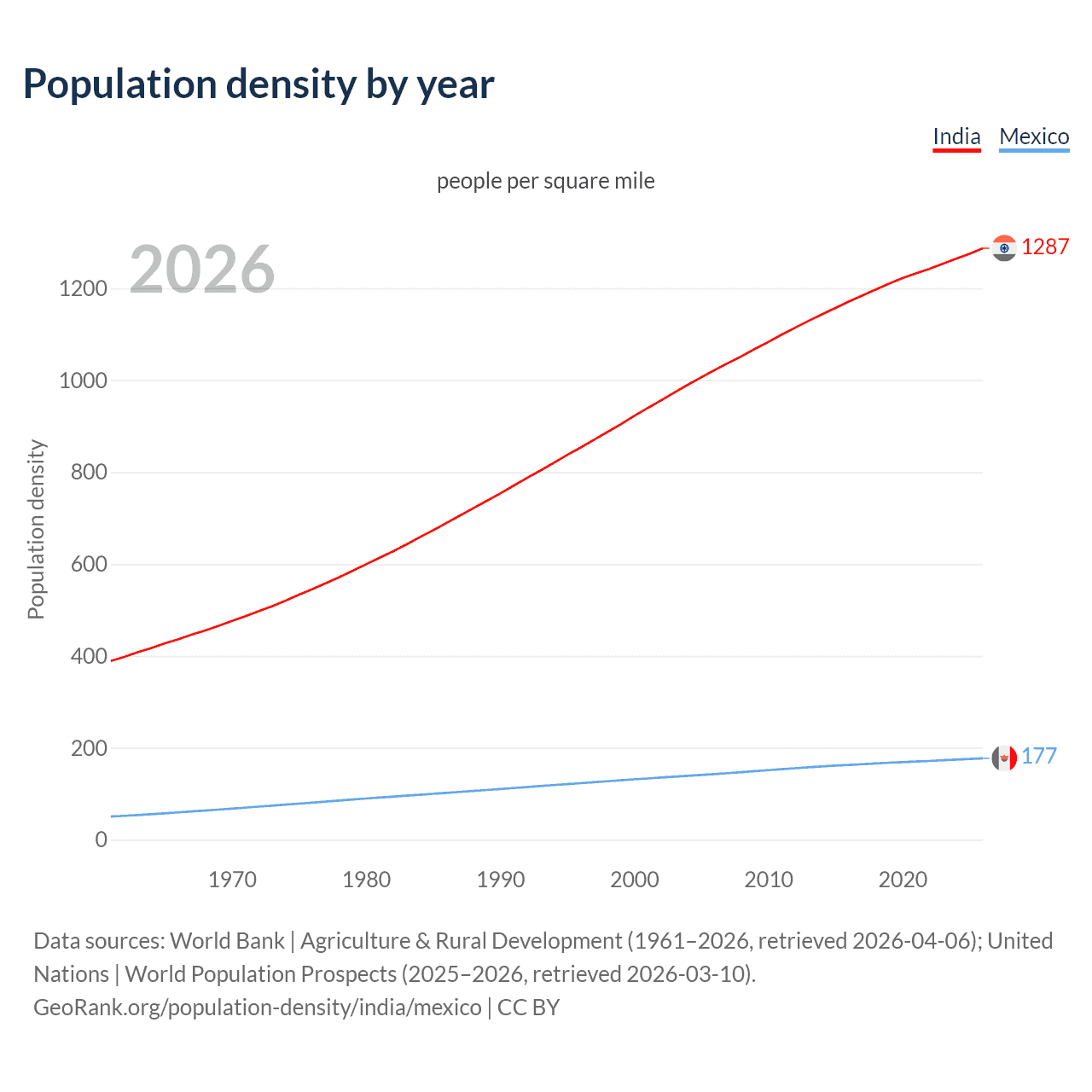 Population density